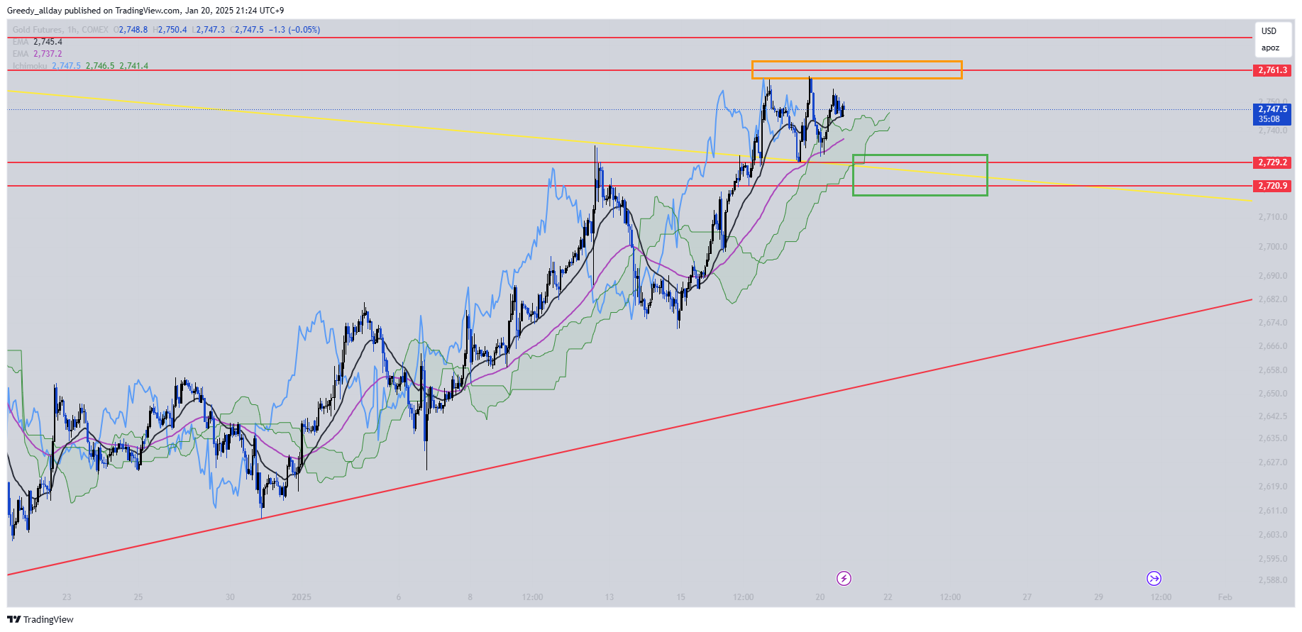 COMEX:GC1! Immagine del grafico by JELLO_X