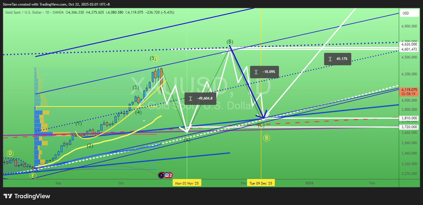 OANDA:XAUUSD Chart Image by SteveTan