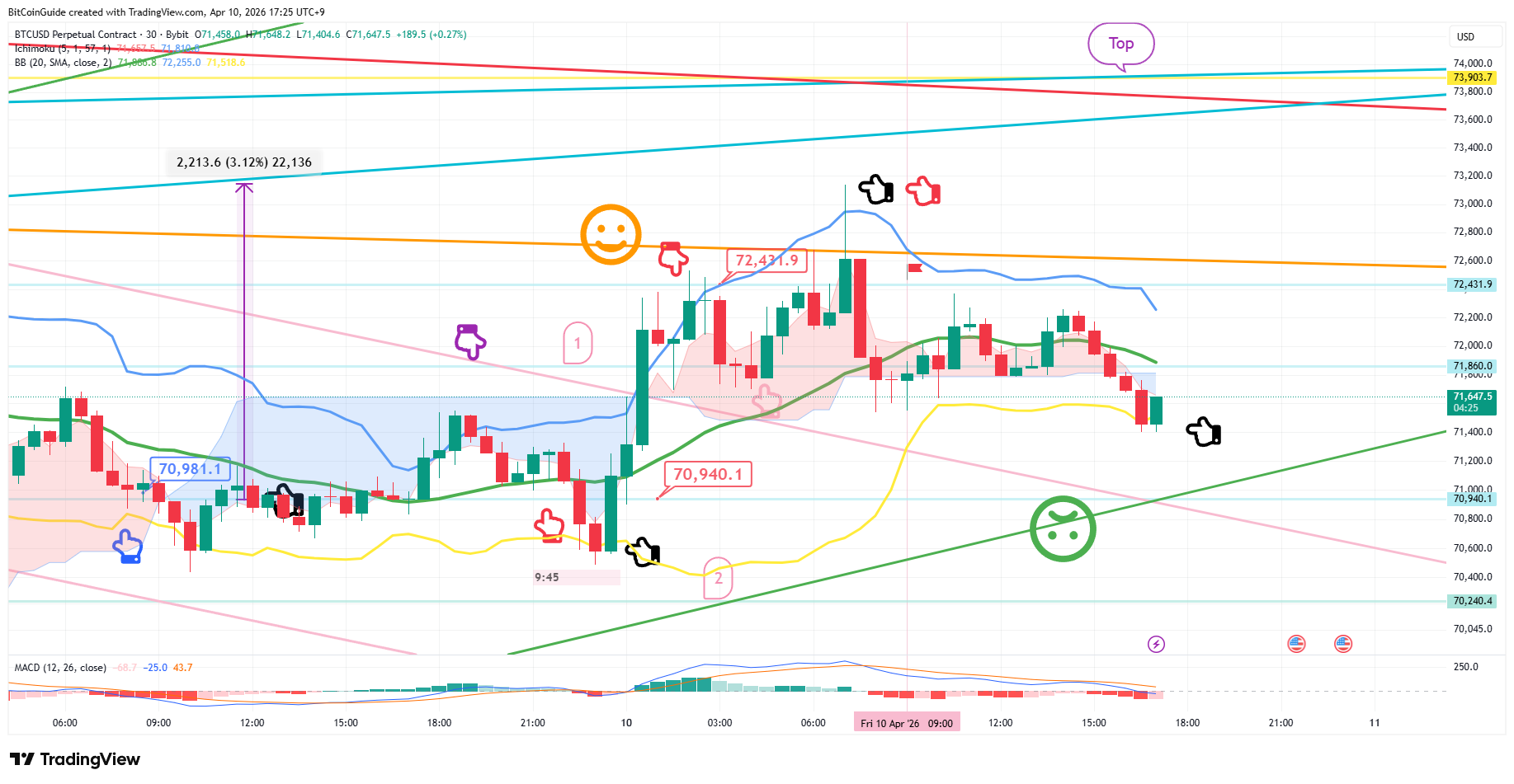 BYBIT:BTCUSD.P Chart Image by BitCoinGuide