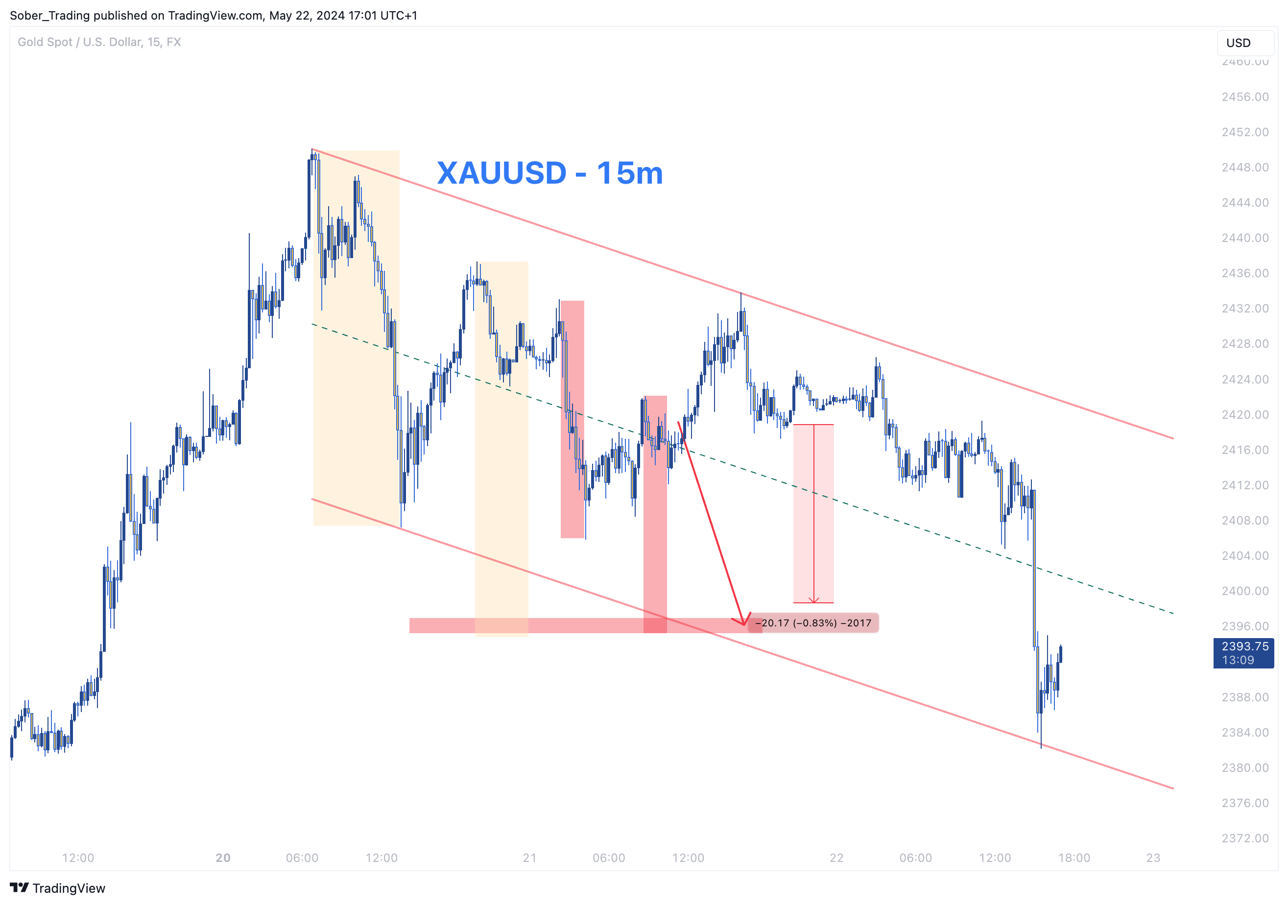 FX:XAUUSD Chart Image by Sober_Trading