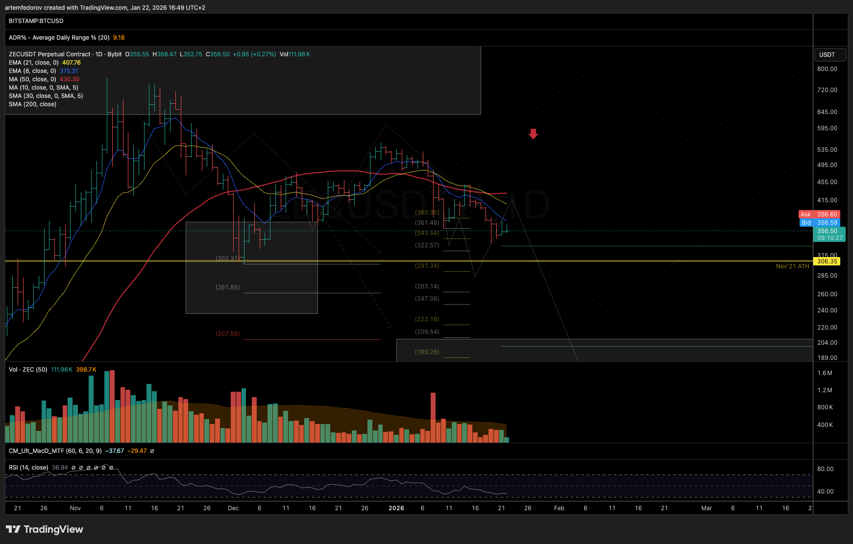 BYBIT:ZECUSDT.P Chart Image by BelFed_Analytics