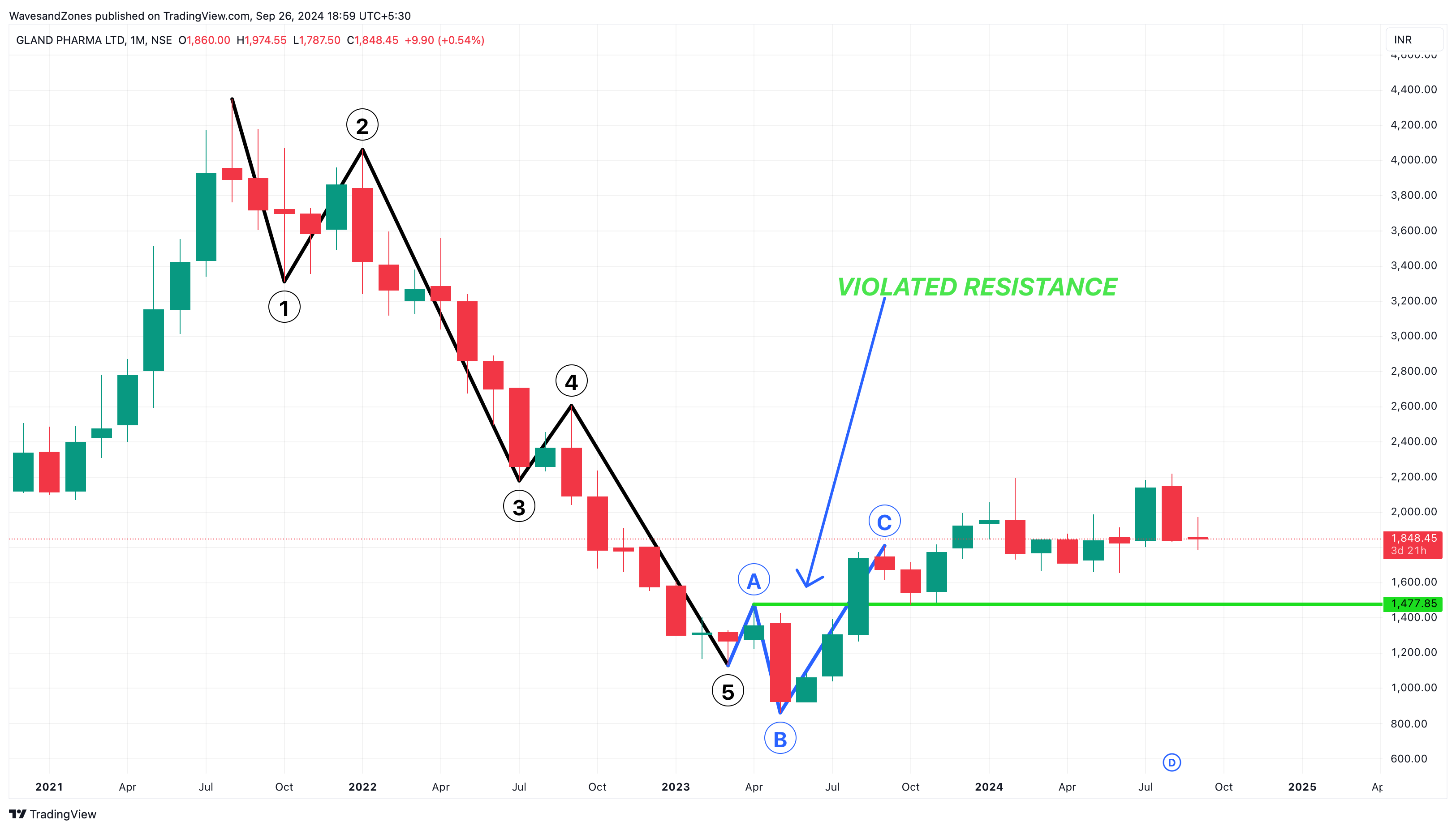 NSE:GLAND Chart Image by WavesandZones