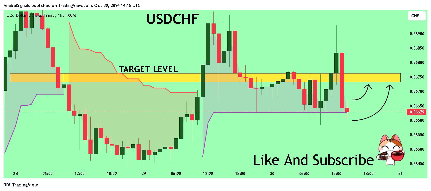 FX:USDCHF Ảnh biểu đồ của AnabelSignals