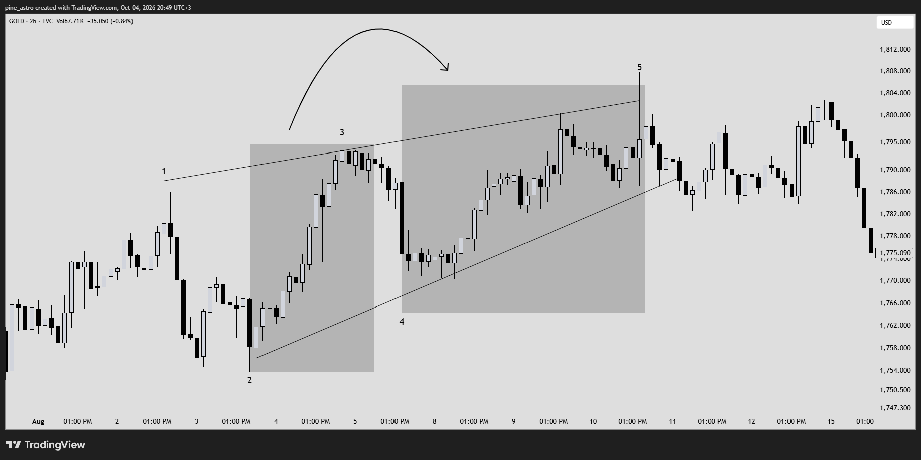 TVC:GOLD Chart Image by pine_astro