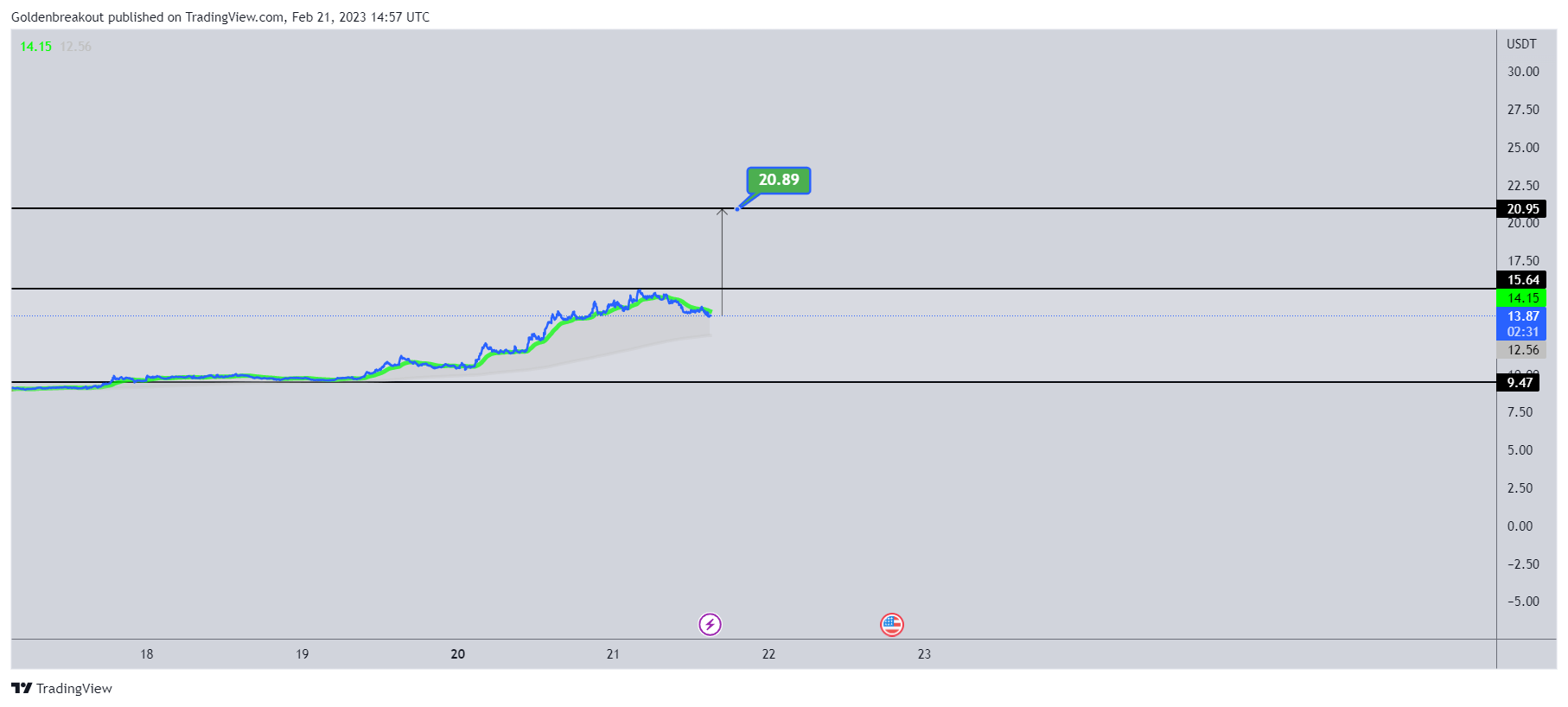 BINANCE:NEOUSDT Chart Image by Goldenbreakout