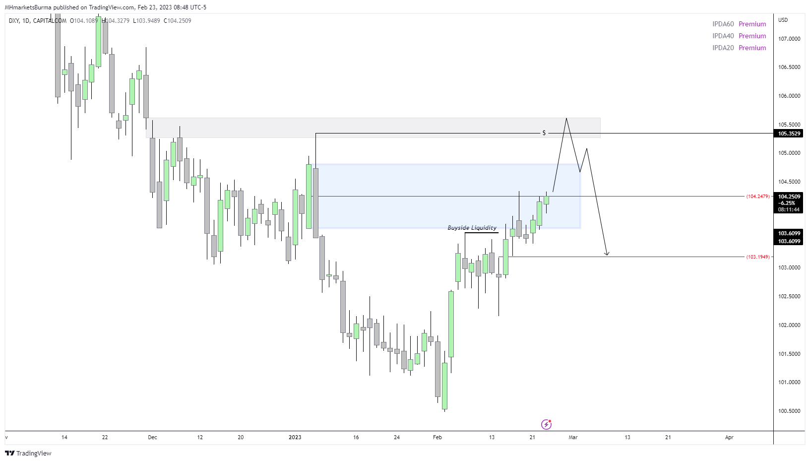 CAPITALCOM:DXY Chart Image by MHMarkets
