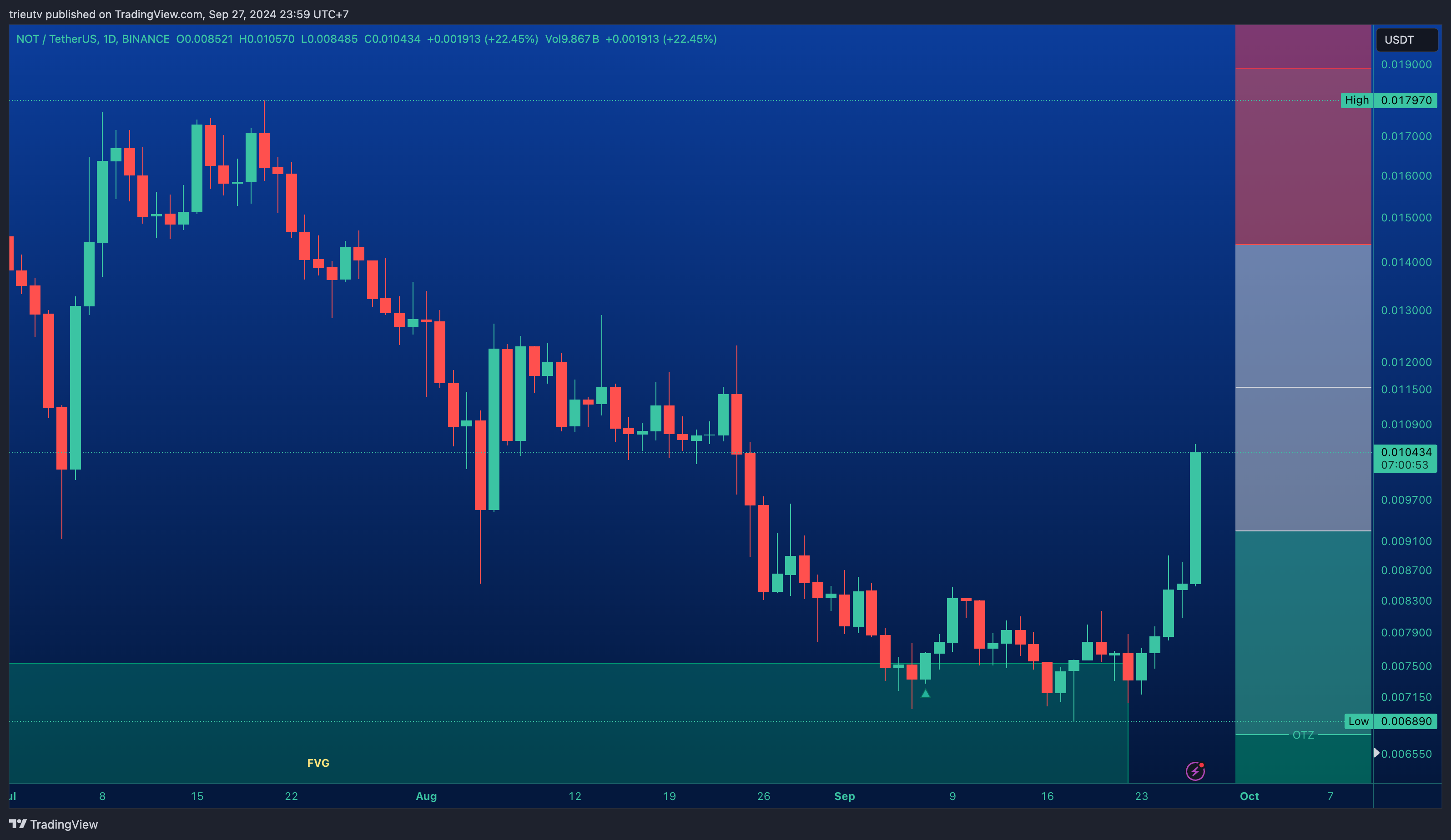 BINANCE:NOTUSDT Immagine del grafico by mileinvest