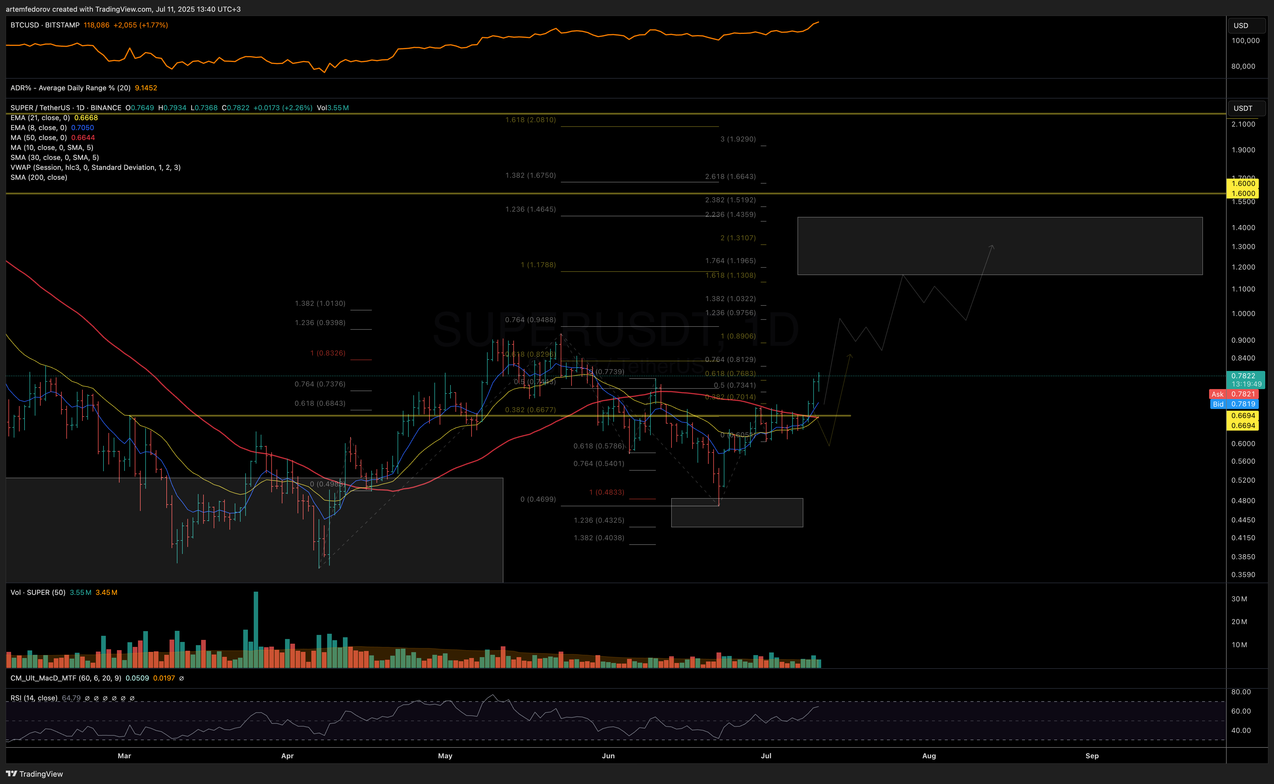 BINANCE:SUPERUSDT Chart Image by BelFed_Analytics