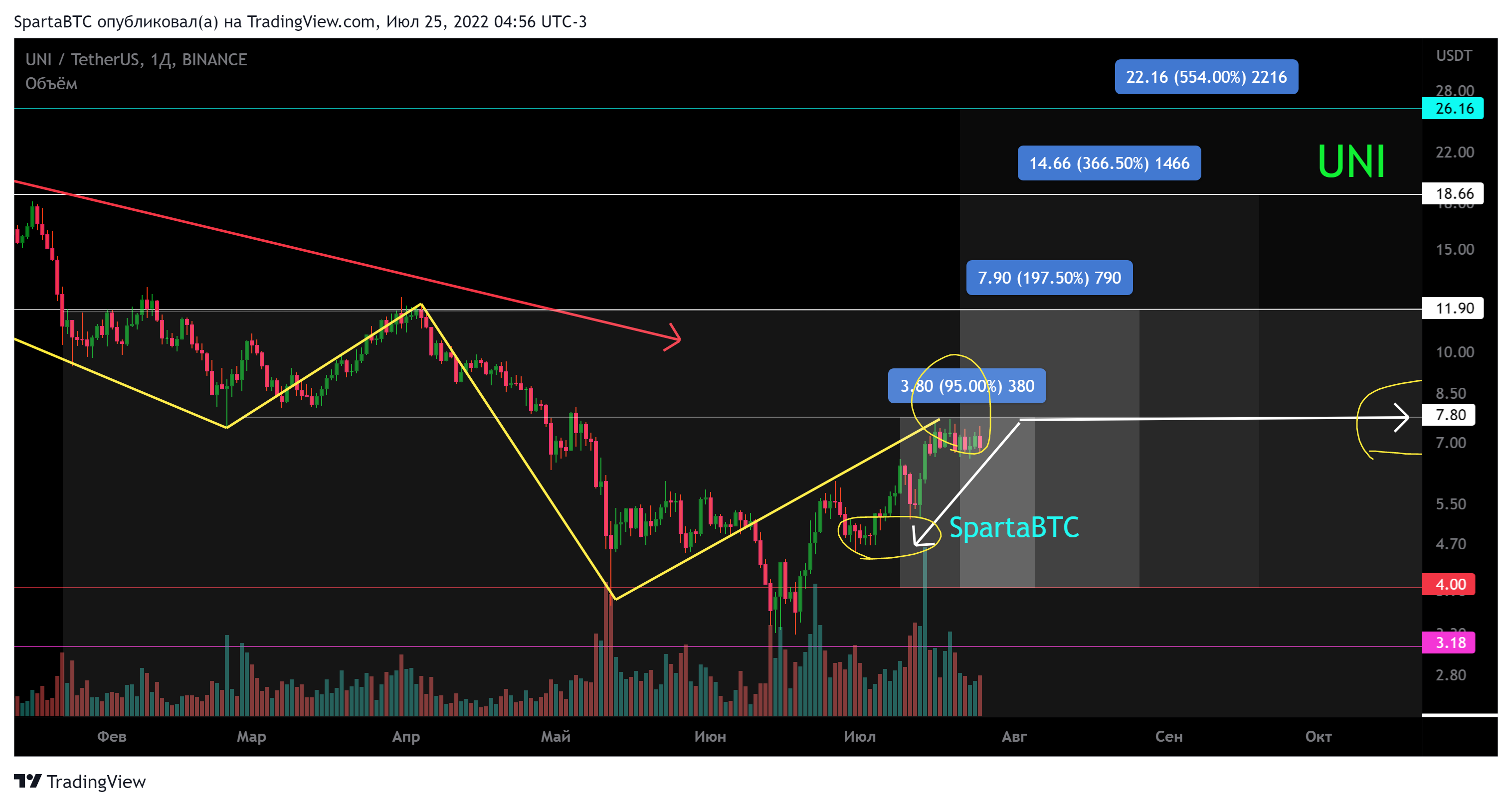 BINANCE:UNIUSDT Chart Image by SpartaBTC