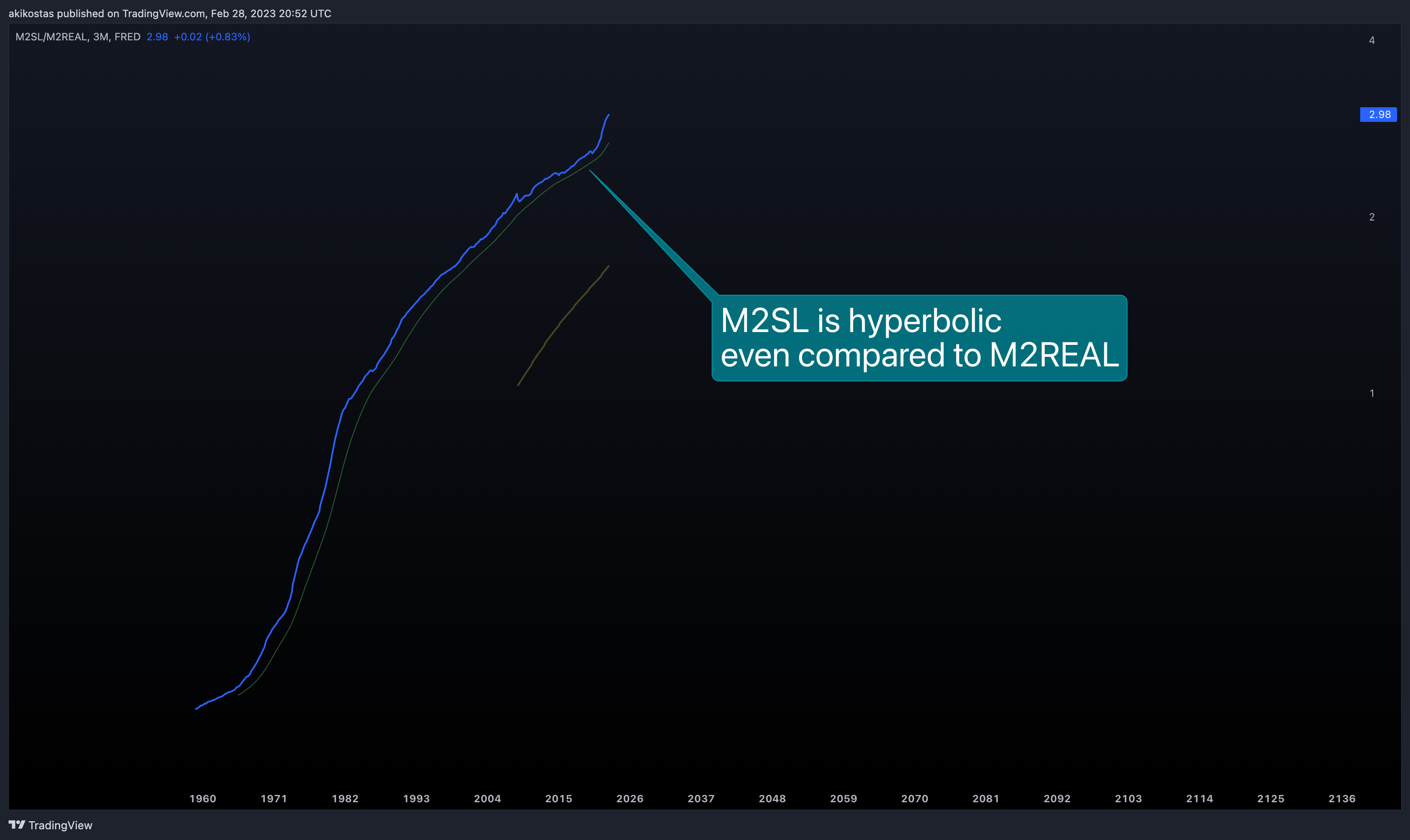 FRED:M2SL/FRED:M2REAL Chart Image by akikostas