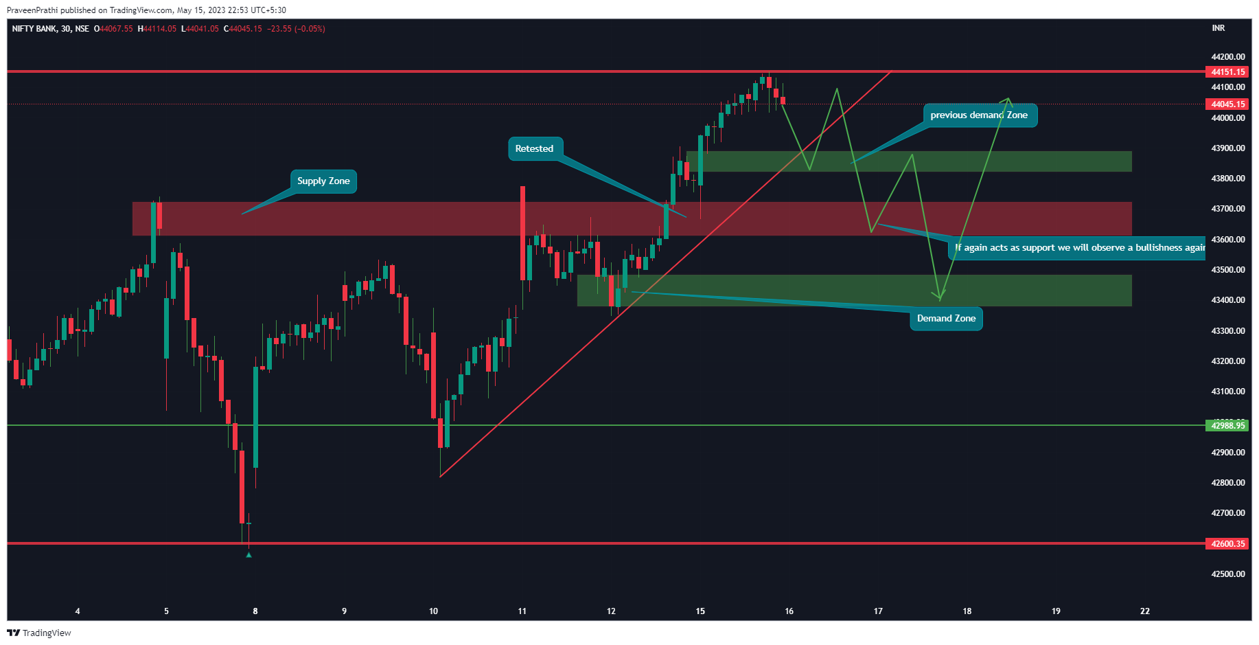 NSE:BANKNIFTY Chart Image by IIT-Trader