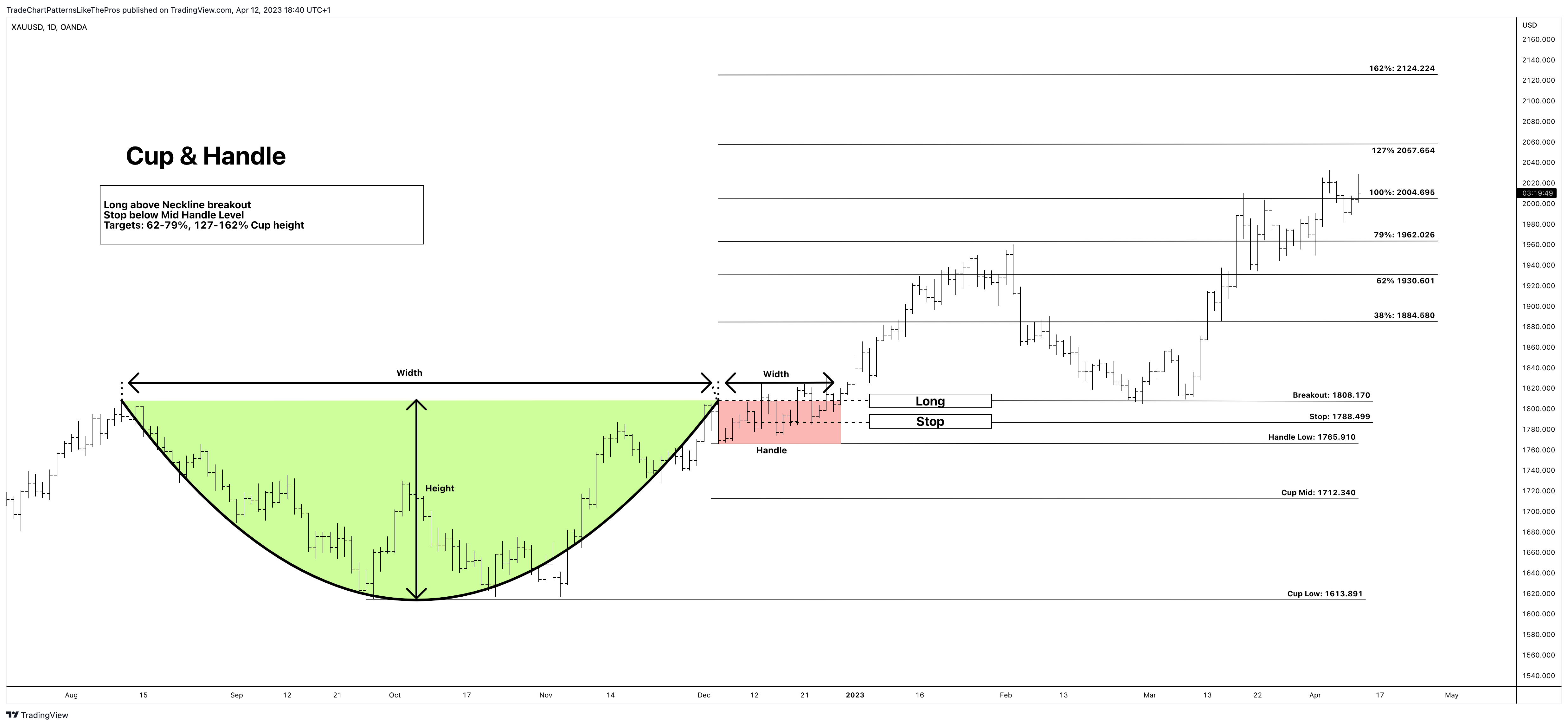 OANDA:XAUUSD Chart Image by TradeChartPatternsLikeThePros