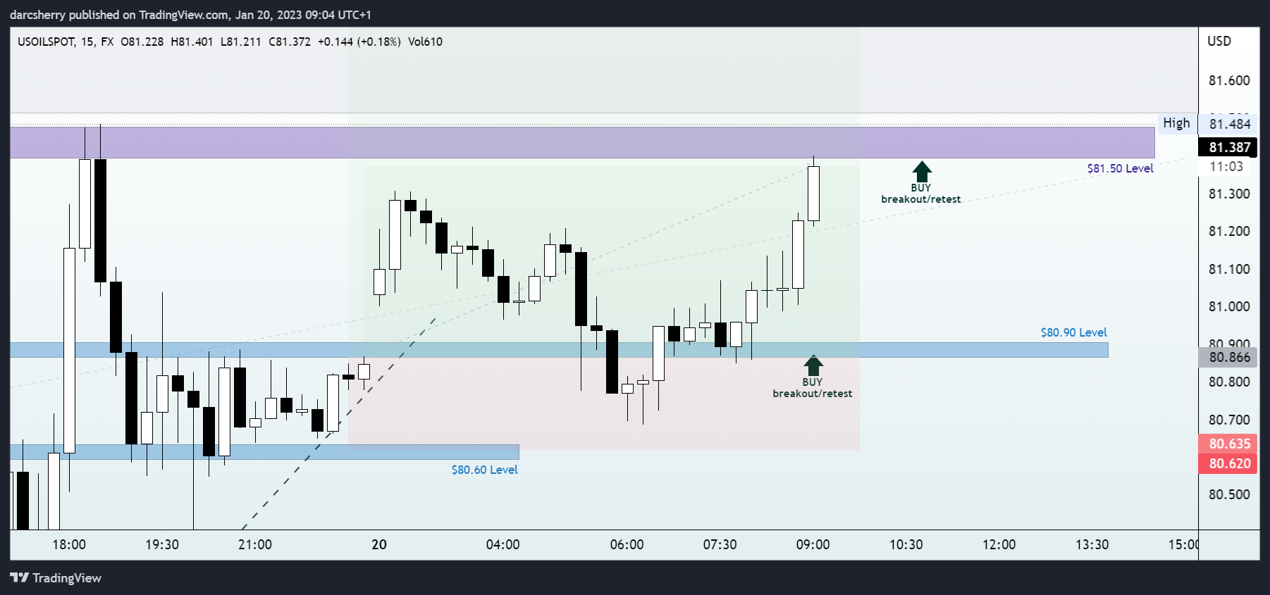 FX:USOILSPOT Chart Image by darcsherry