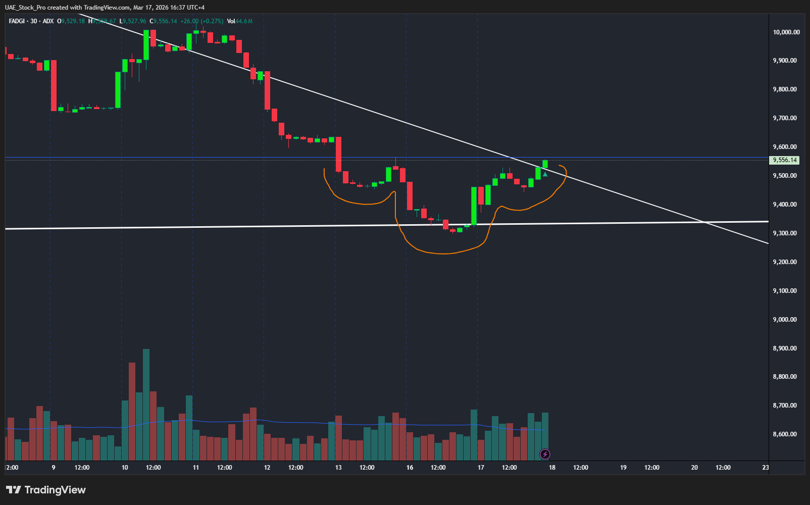 ADX:FADGI Chart Image by UAE_Stock_Pro