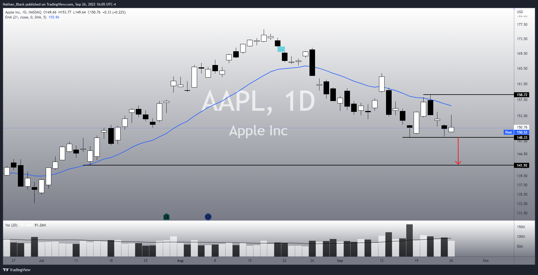 NASDAQ:AAPL Chart Image by Nathan_The_Finance_Hydra