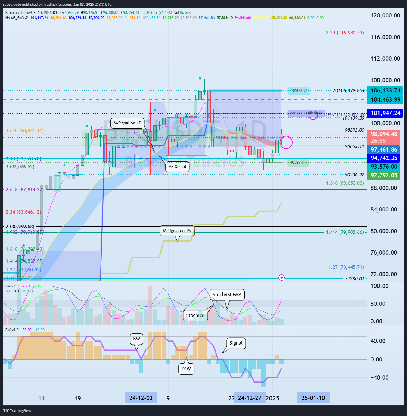 BINANCE:BTCUSDT Chart Image by readCrypto