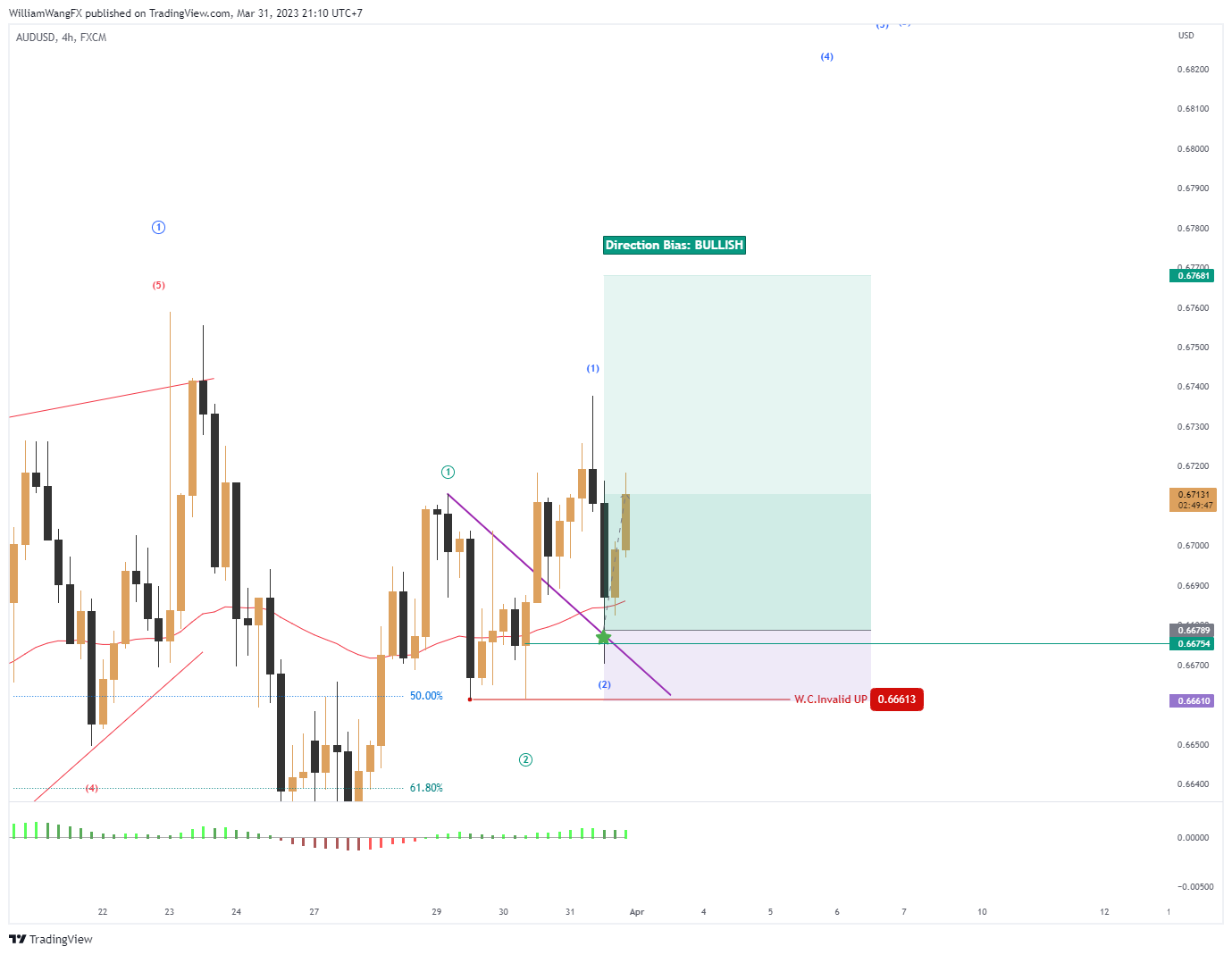 Imej Carta FX:AUDUSD oleh WilliamWangFX