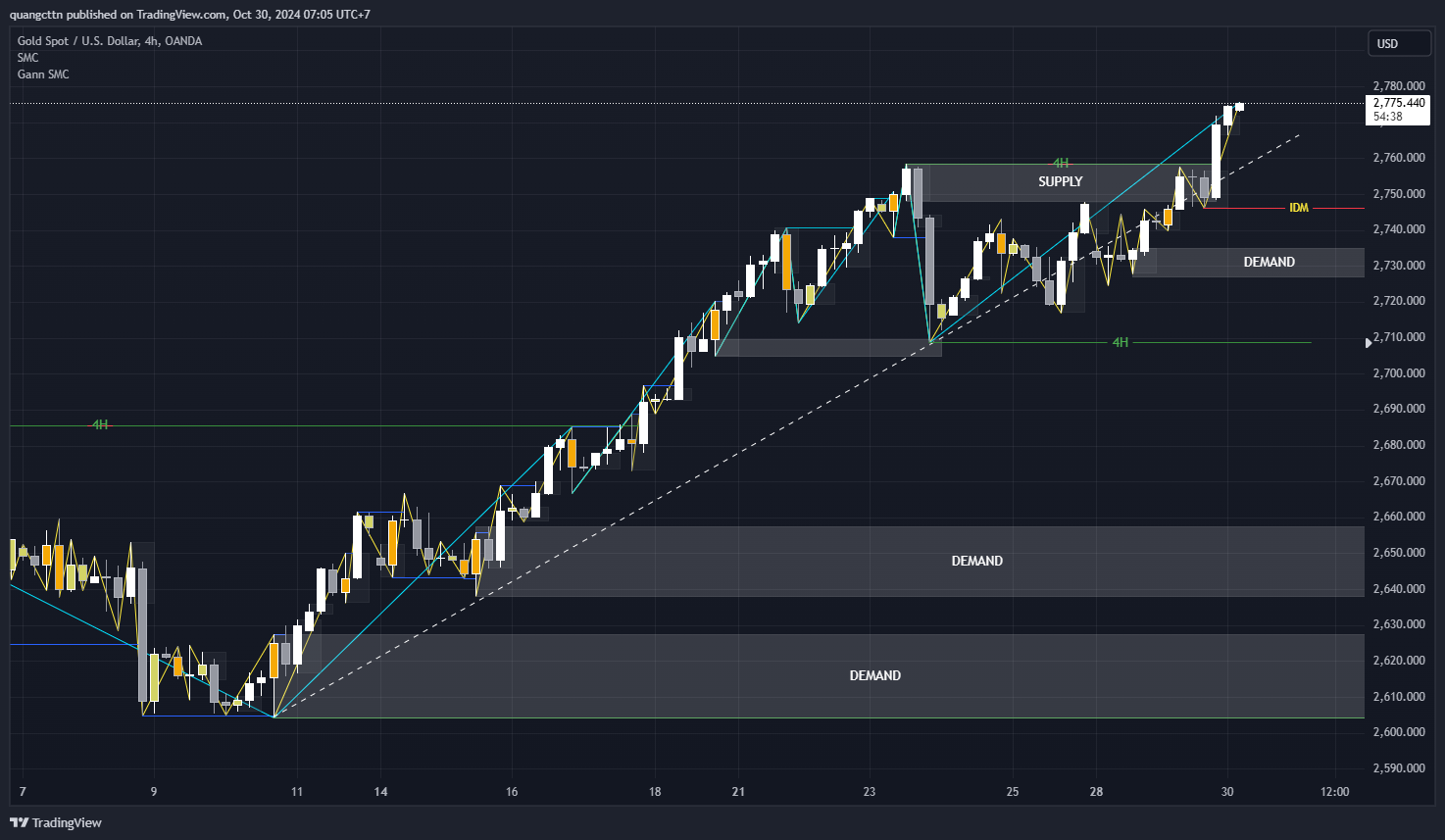 OANDA:XAUUSD Chart Image by quangcttn