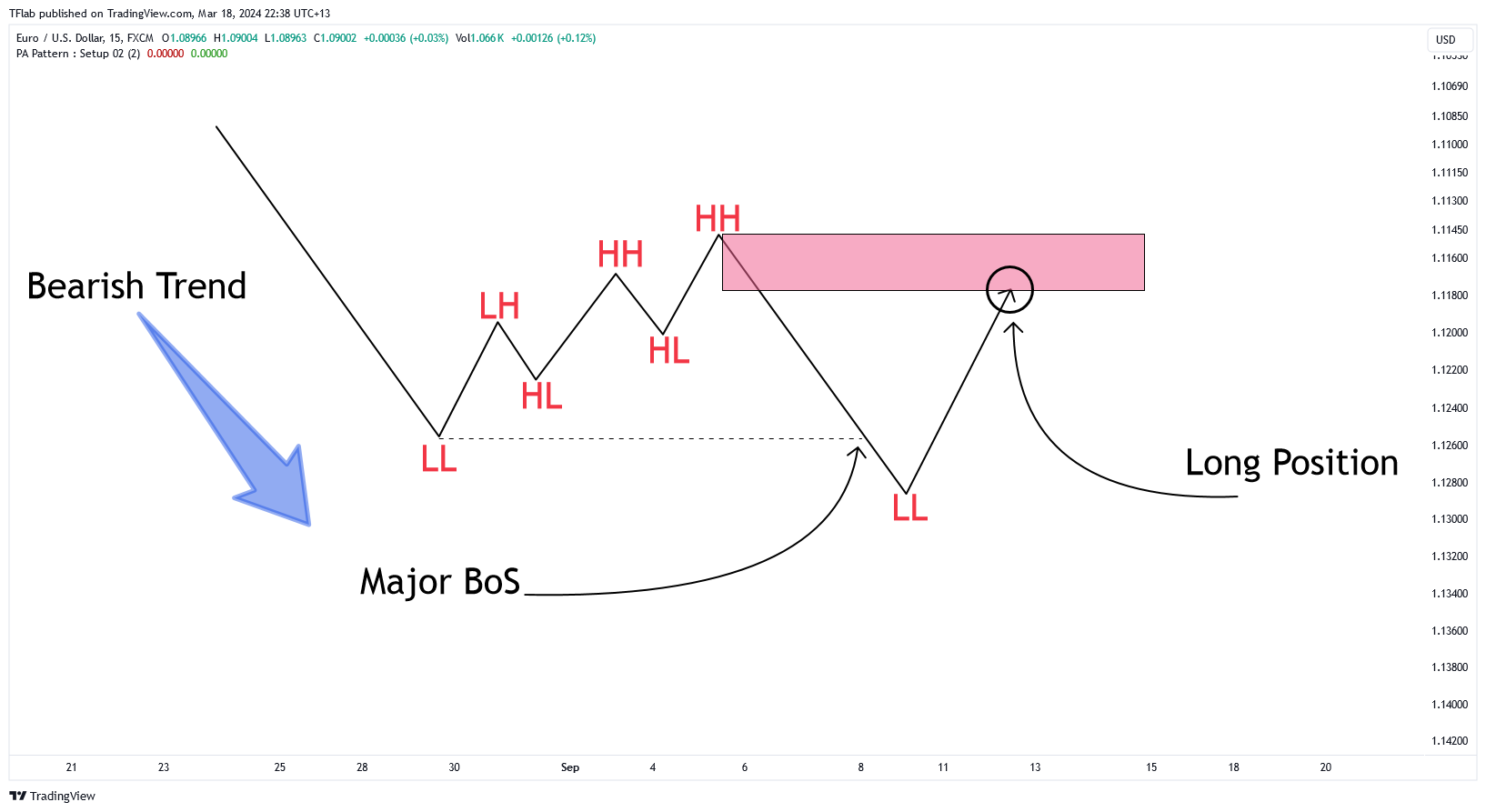 FX:EURUSD Chart Image by TradingFinder