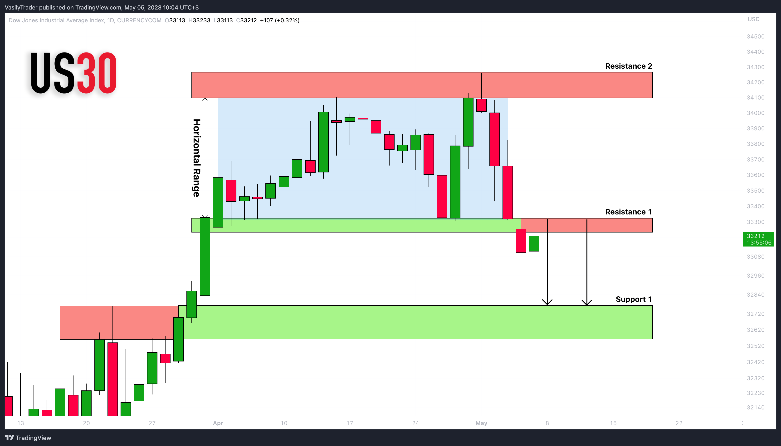 CURRENCYCOM:US30 Chart Image by VasilyTrader