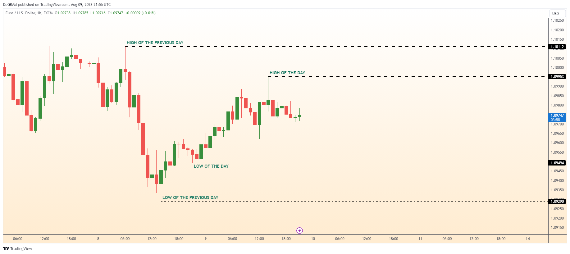 DeGRAM tarafından FX:EURUSD Grafik Görseli