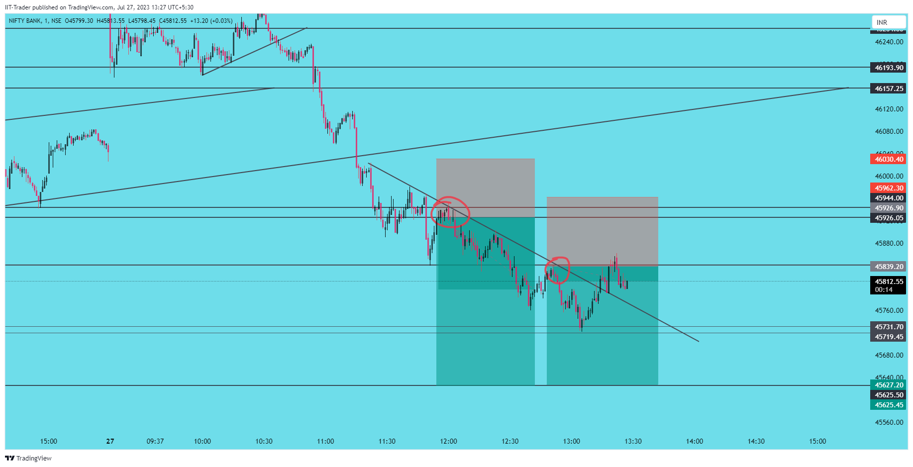 NSE:BANKNIFTY Chart Image by IIT-Trader