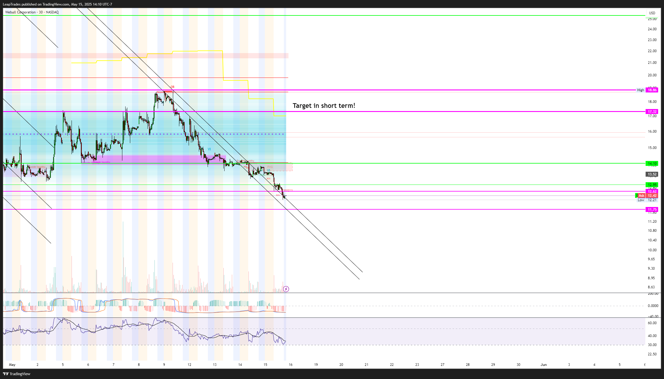 BATS:BULL Chart Image by LeapTrades