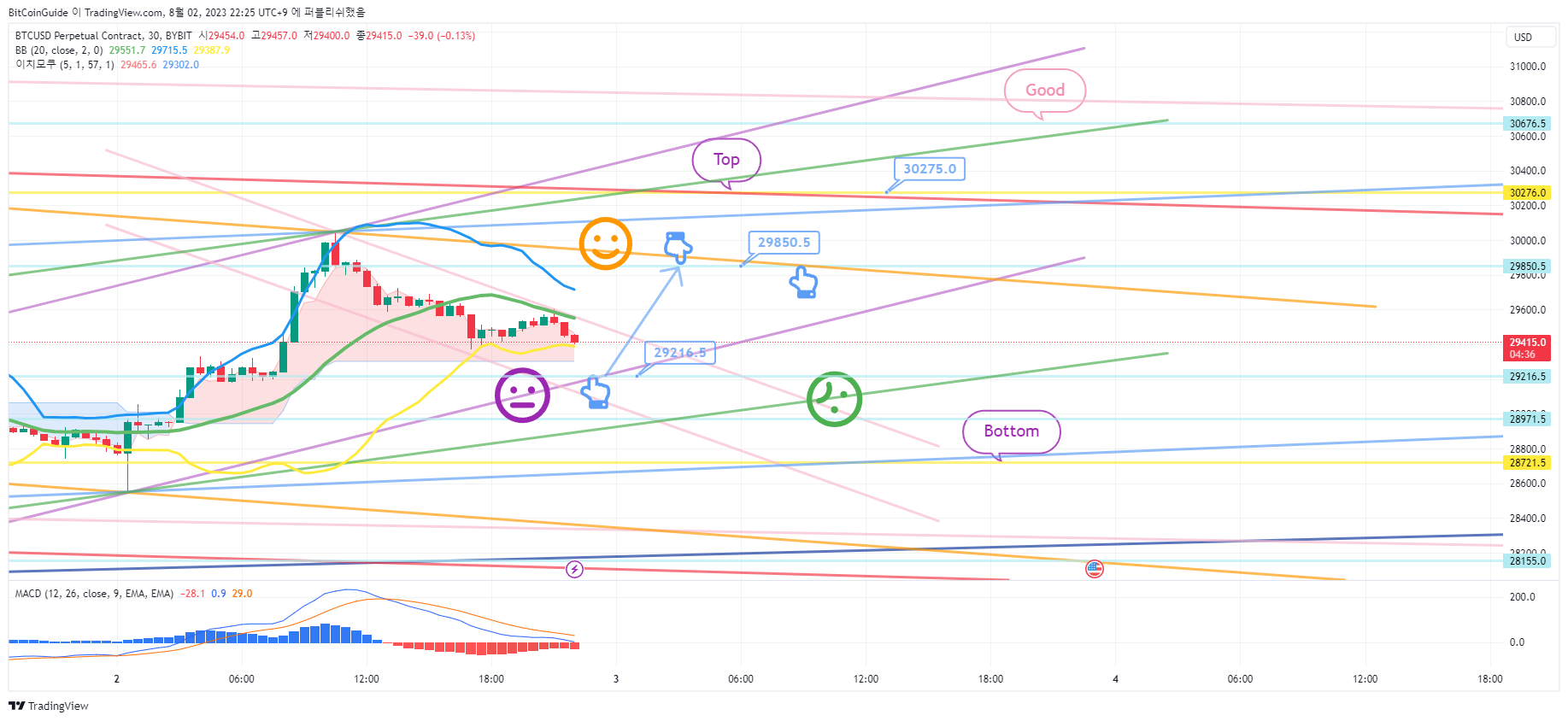 BYBIT:BTCUSD.Pチャート画像 - BitCoinGuideの投稿