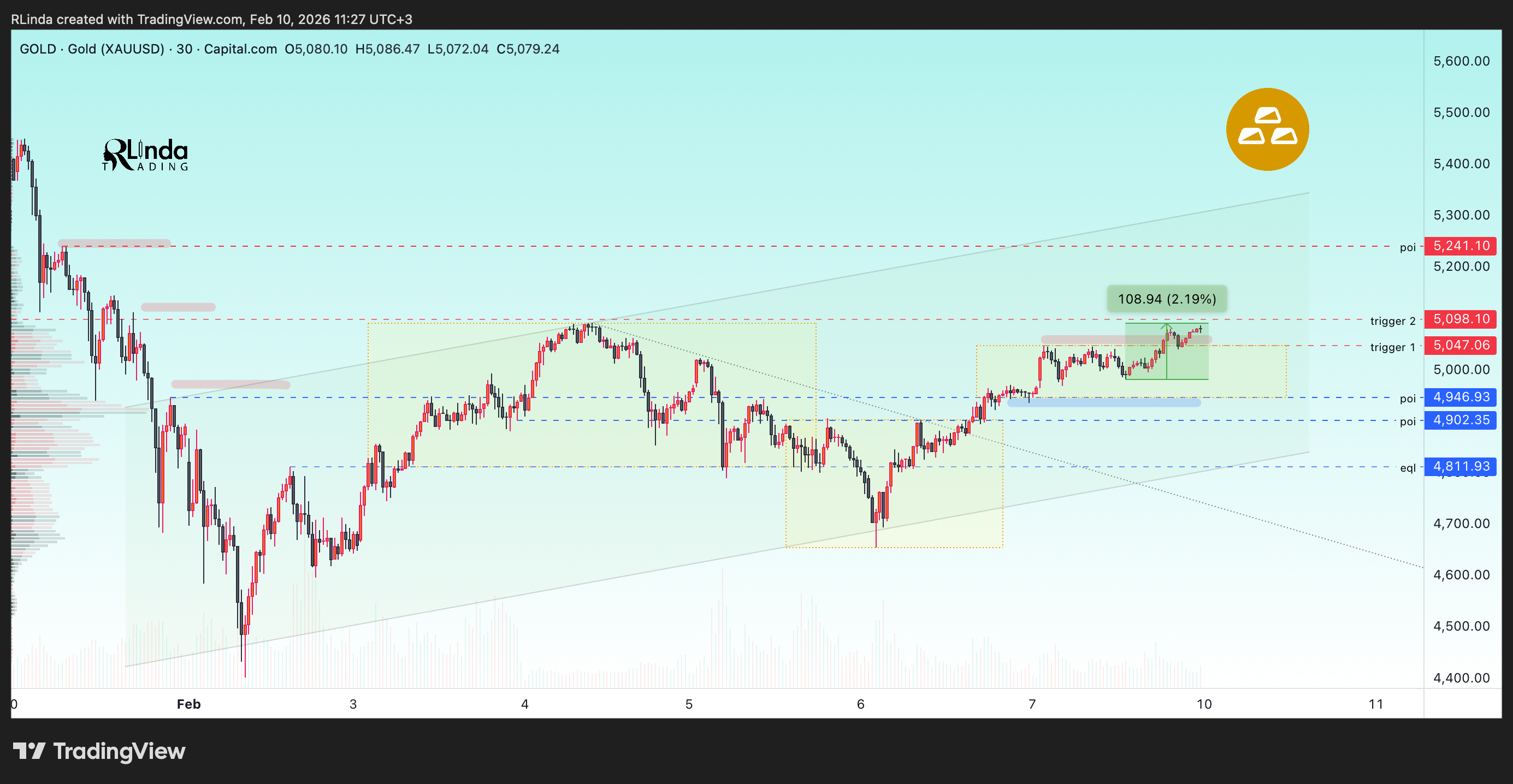 CAPITALCOM:GOLD Chart Image by RLinda