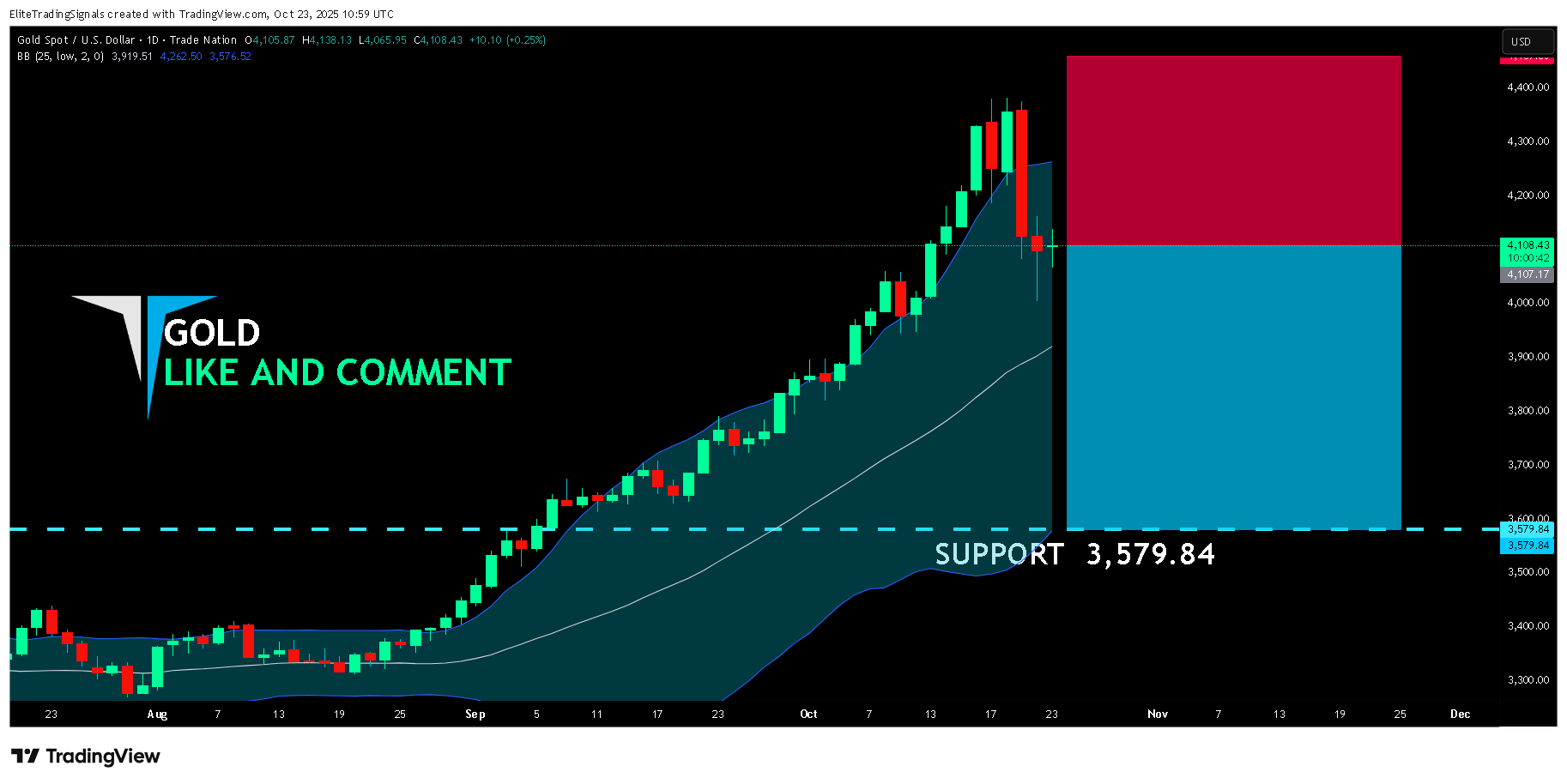 TRADENATION:XAUUSD Chart Image by EliteTradingSignals