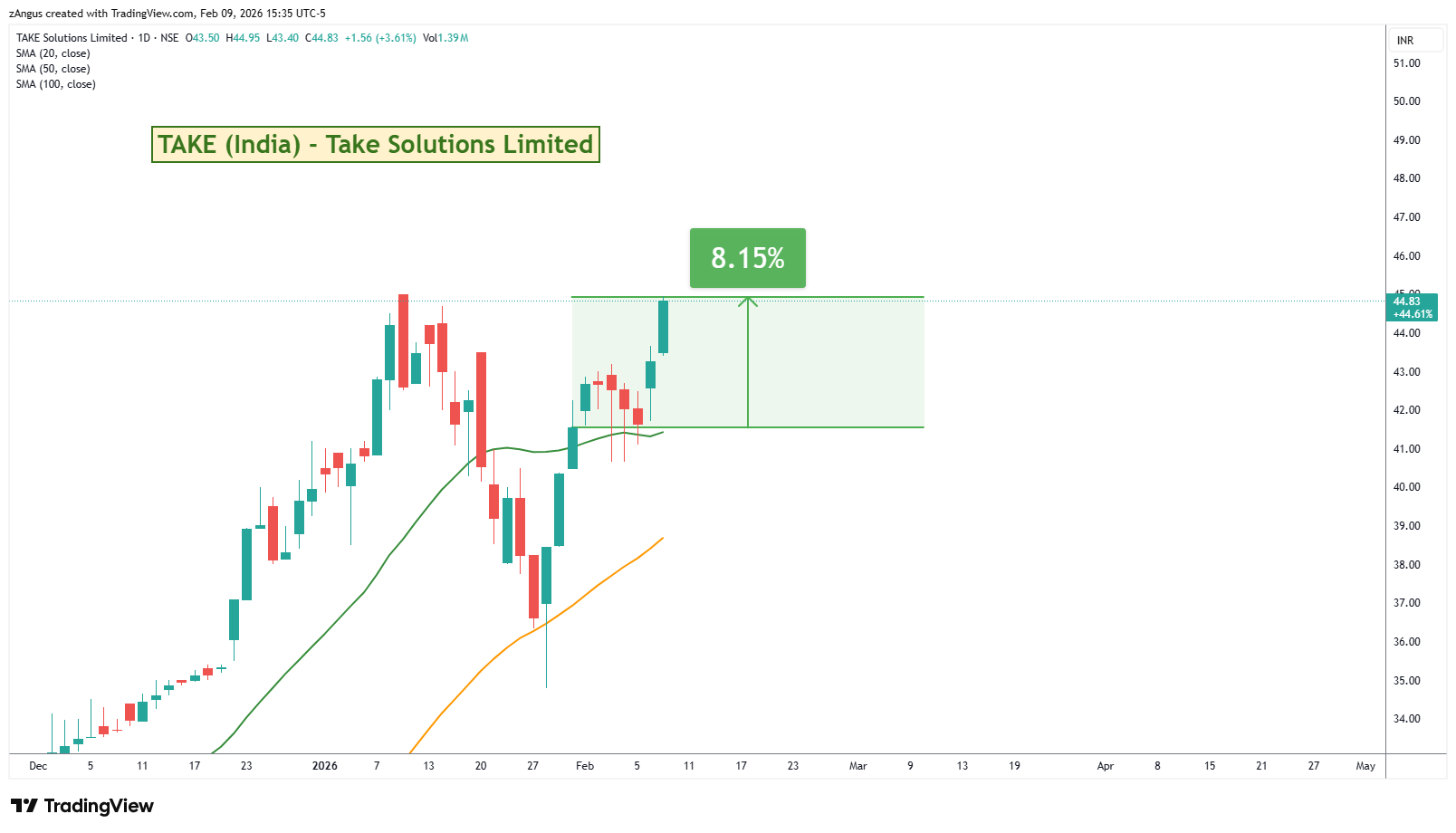 NSE:TAKE Chart Image by zAngus