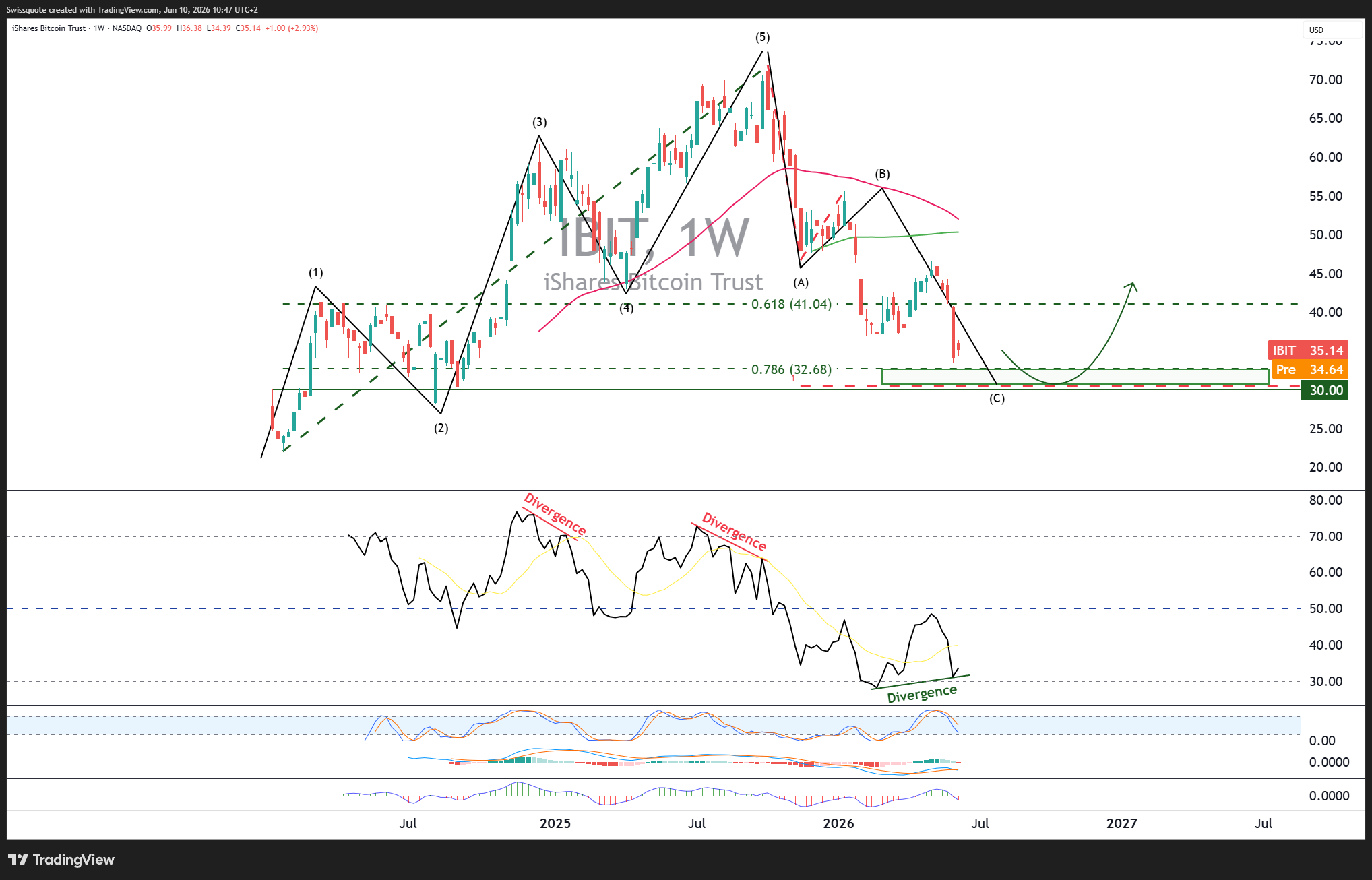BATS:IBIT Chart Image by Swissquote