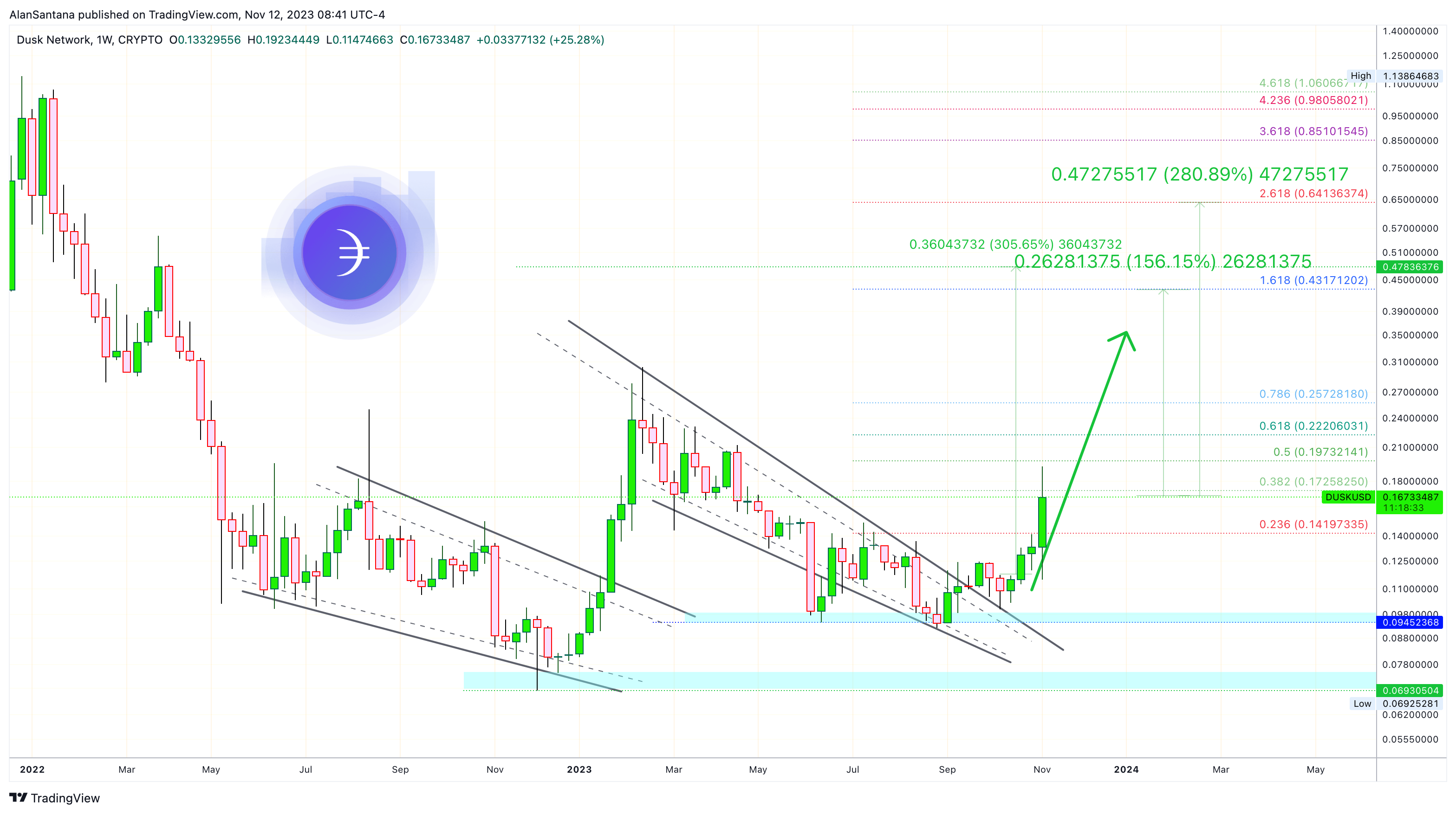 MasterAnanda tarafından CRYPTO:DUSKUSD Grafik Görseli
