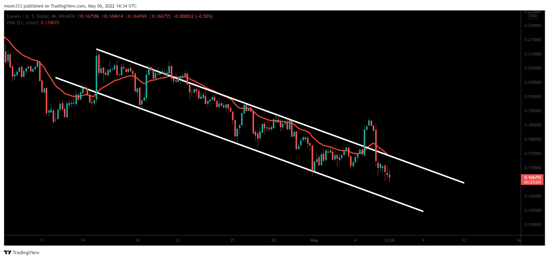 KRAKEN:XLMUSD Chart Image by moon333