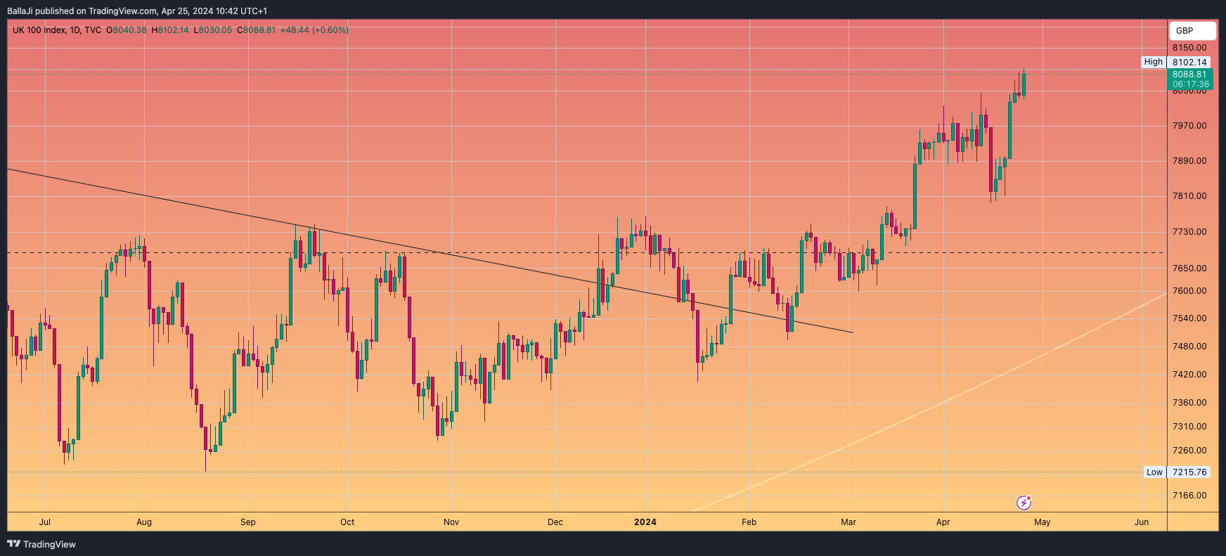 TVC:UKX Chart Image by BallaJi