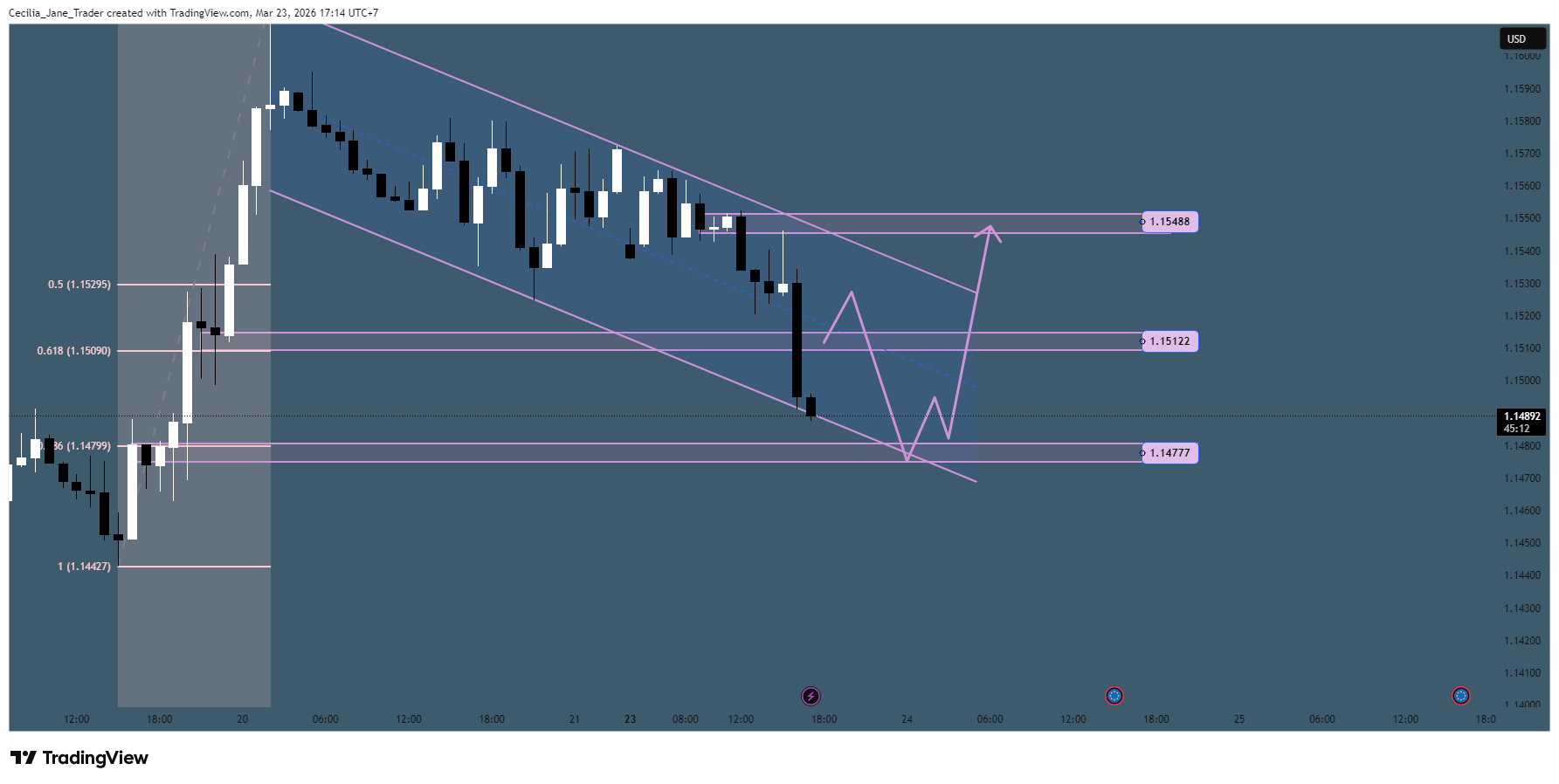 OANDA:EURUSD Imagen del gráfico de Cecilia_Jane_Trader