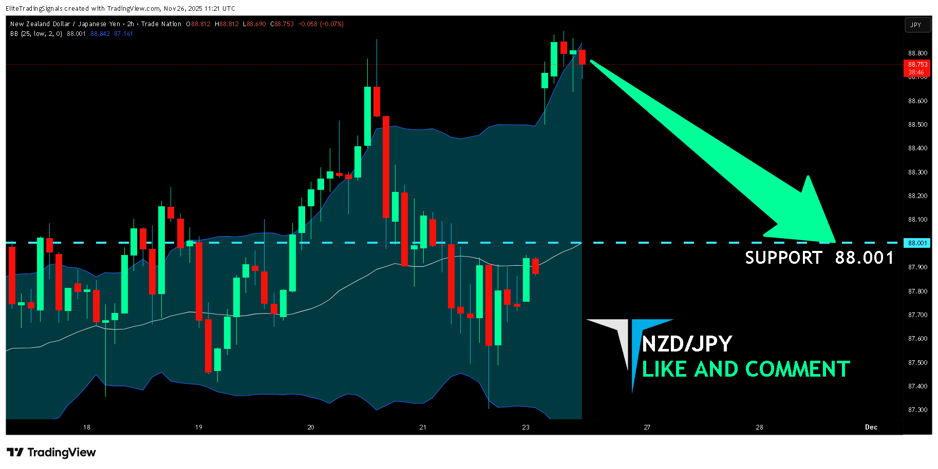 TRADENATION:NZDJPY Chart Image by EliteTradingSignals