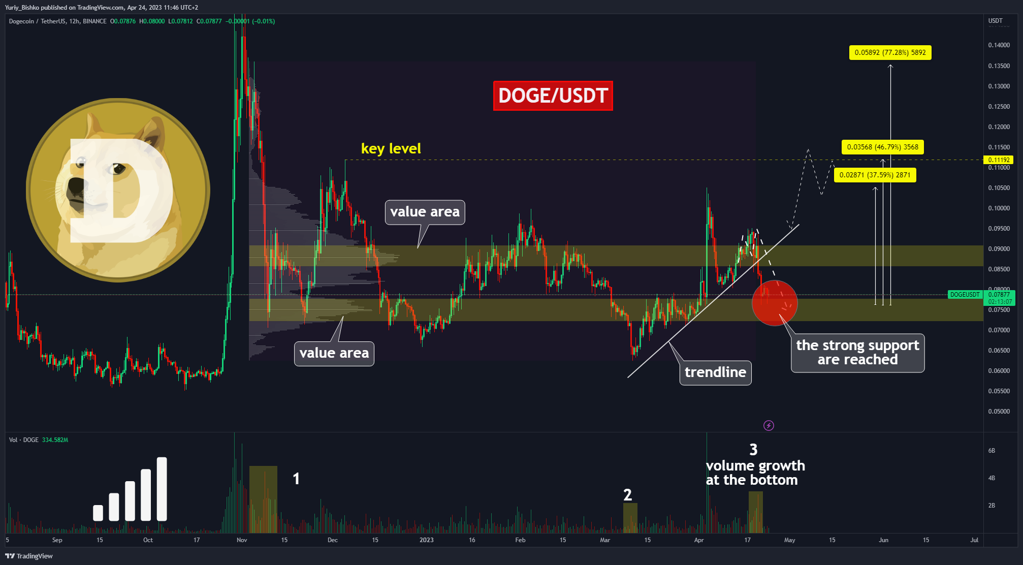 BINANCE:DOGEUSDT Chart Image by Yuriy_Bishko