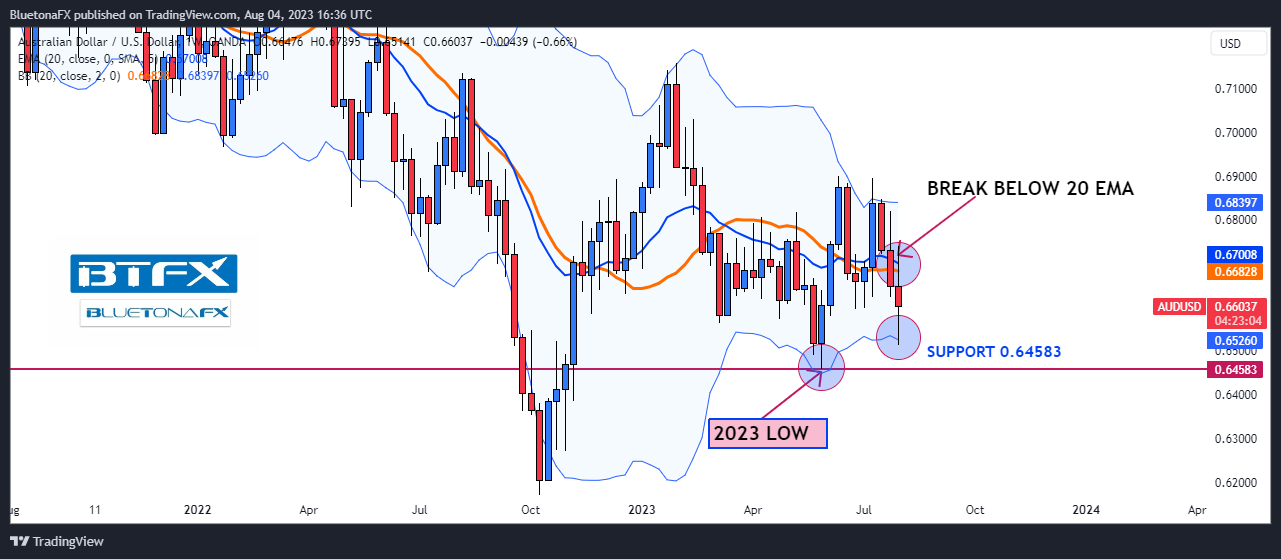 OANDA:AUDUSD Ảnh biểu đồ của BluetonaFX