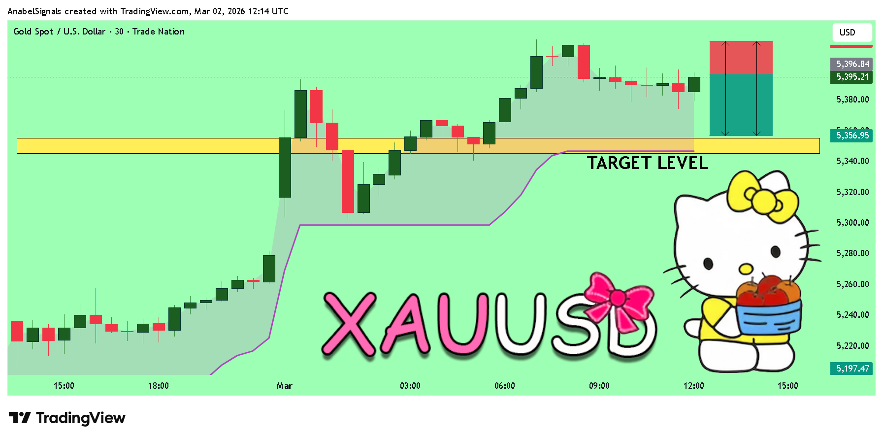 TRADENATION:XAUUSD Chart Image by AnabelSignals