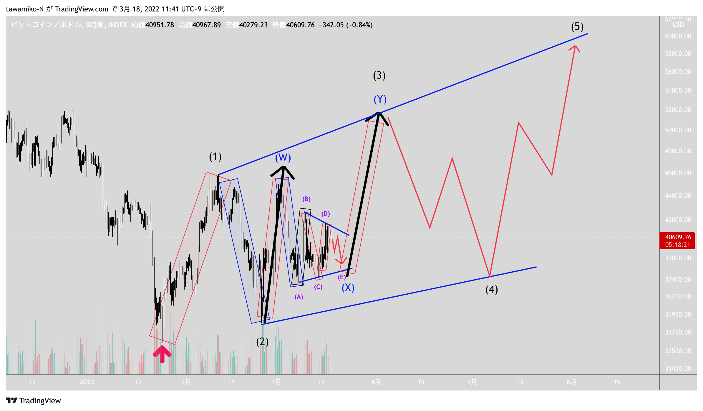 INDEX:BTCUSD Chart Image by tawamiko-N
