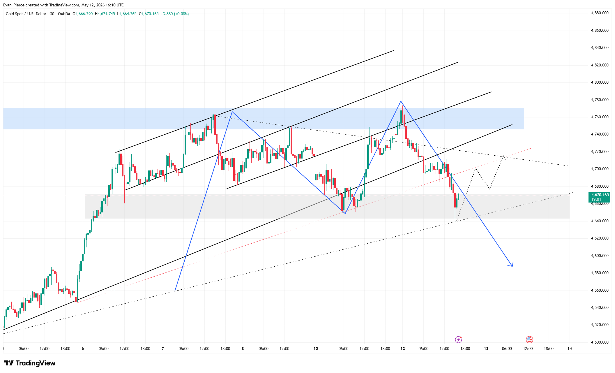 OANDA:XAUUSD Chart Image by Evan_Pierce