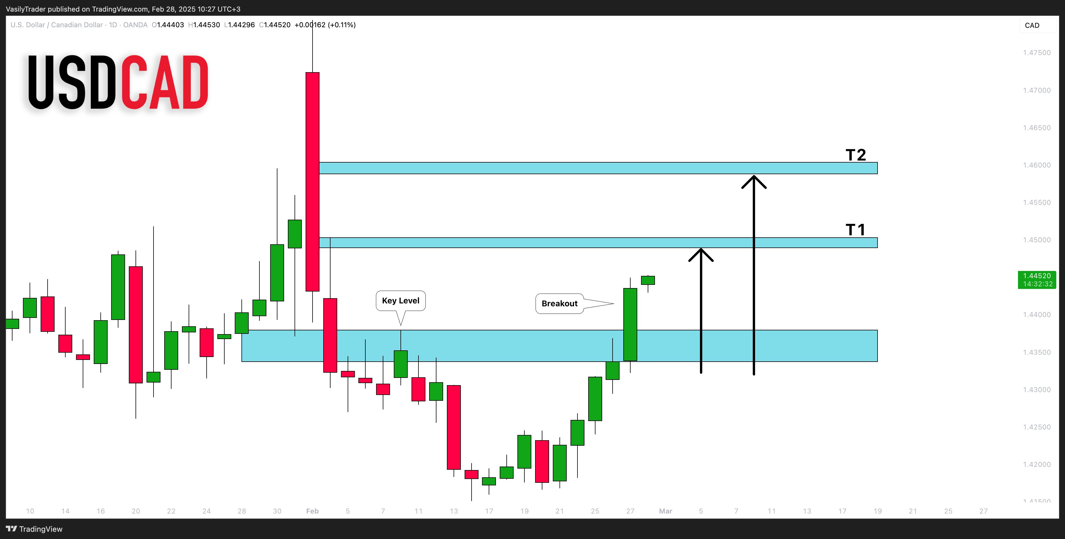 OANDA:USDCAD Chart Image by VasilyTrader