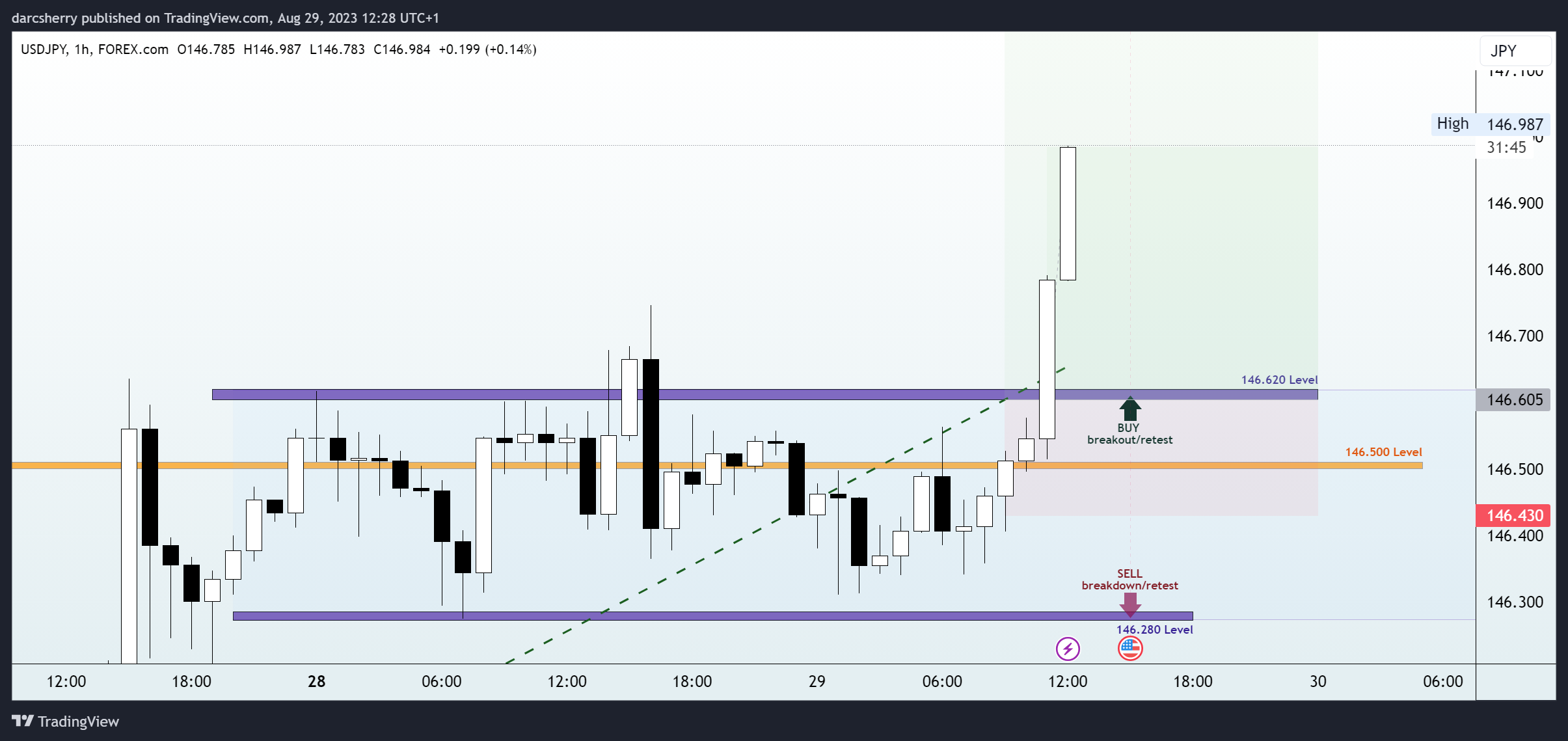 FOREXCOM:USDJPY Obraz wykresu od darcsherry