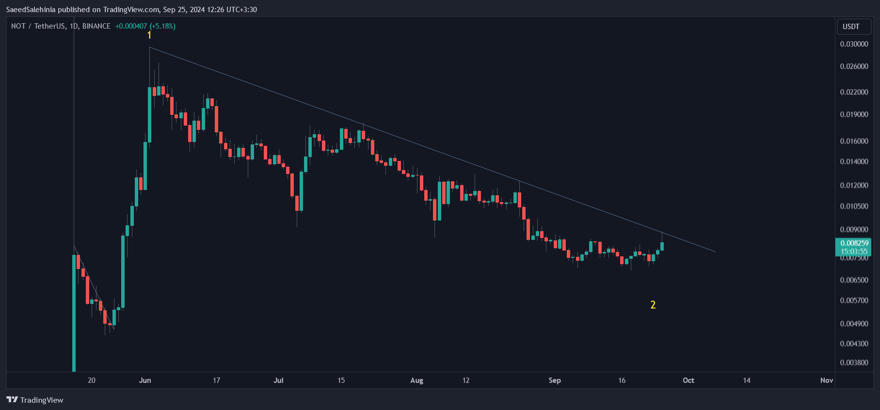 BINANCE:NOTUSDT Chart Image by SaeedSalehinia