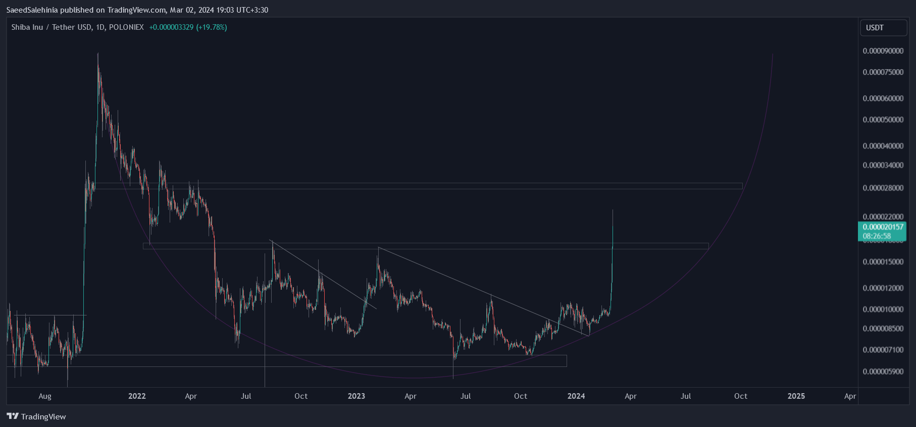 POLONIEX:SHIBUSDT Chart Image by SaeedSalehinia