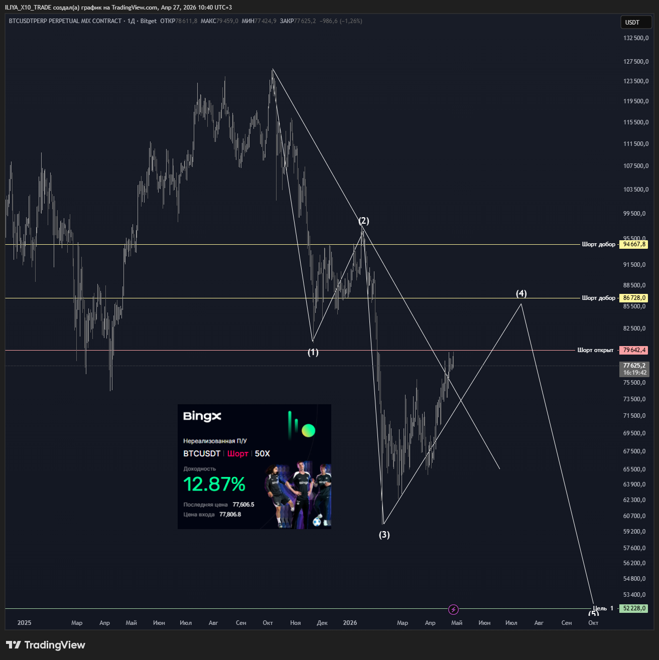 BITGET:BTCUSDT.P Chart Image by ILIYA_X10_TRADE
