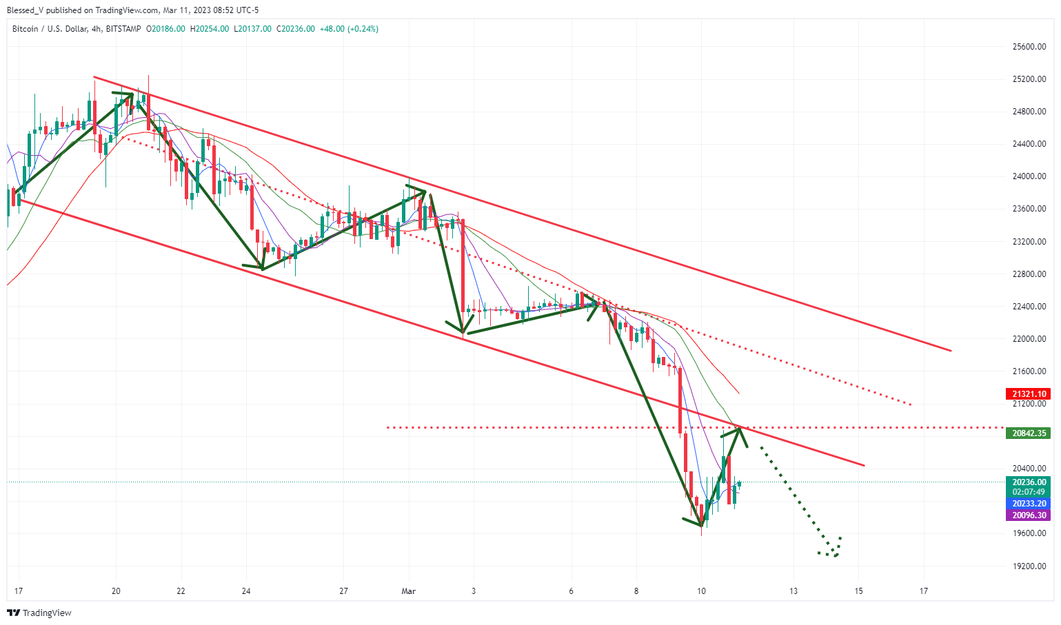 BITSTAMP:BTCUSD Chart Image by Blessed_V