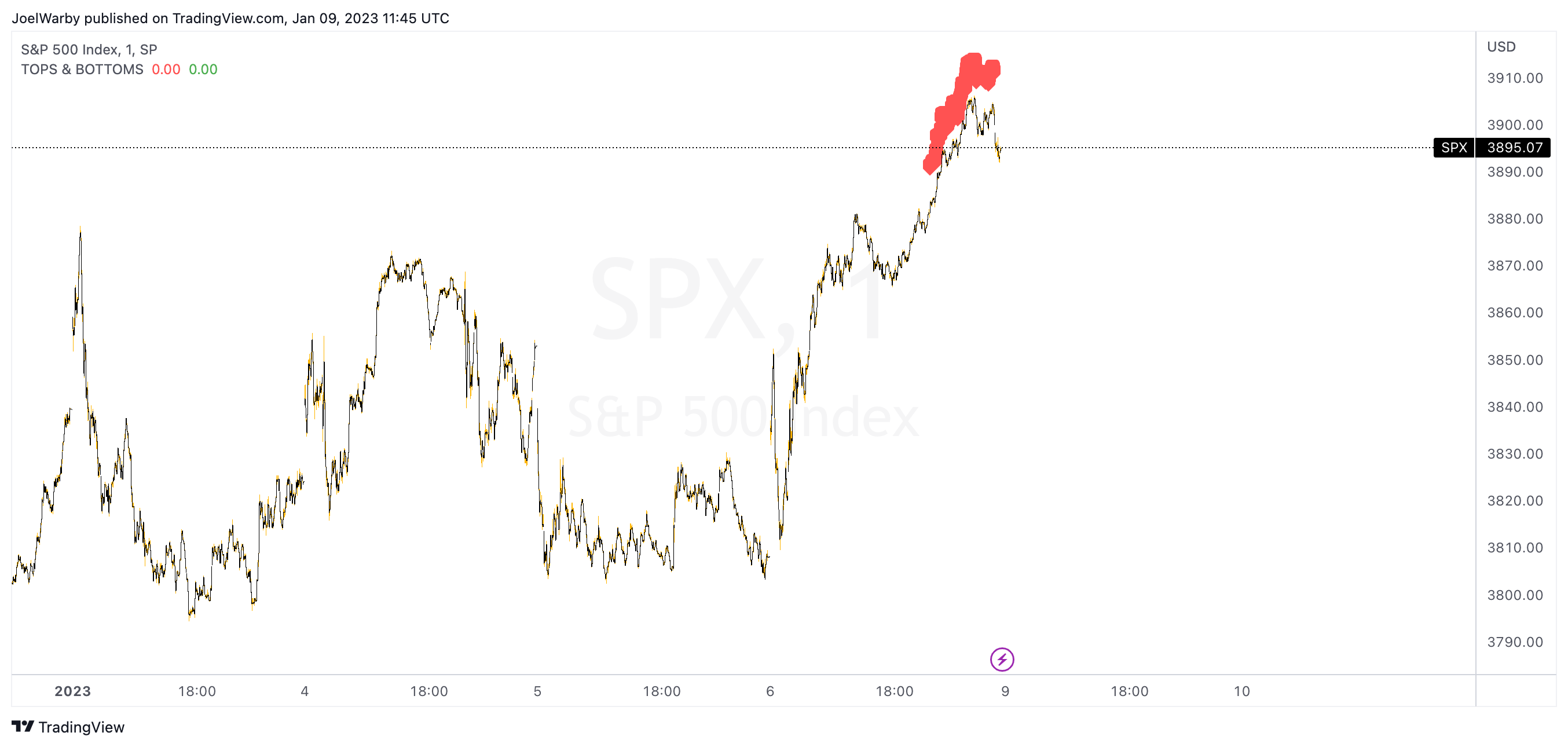 SP:SPX Chart Image by JoelWarby