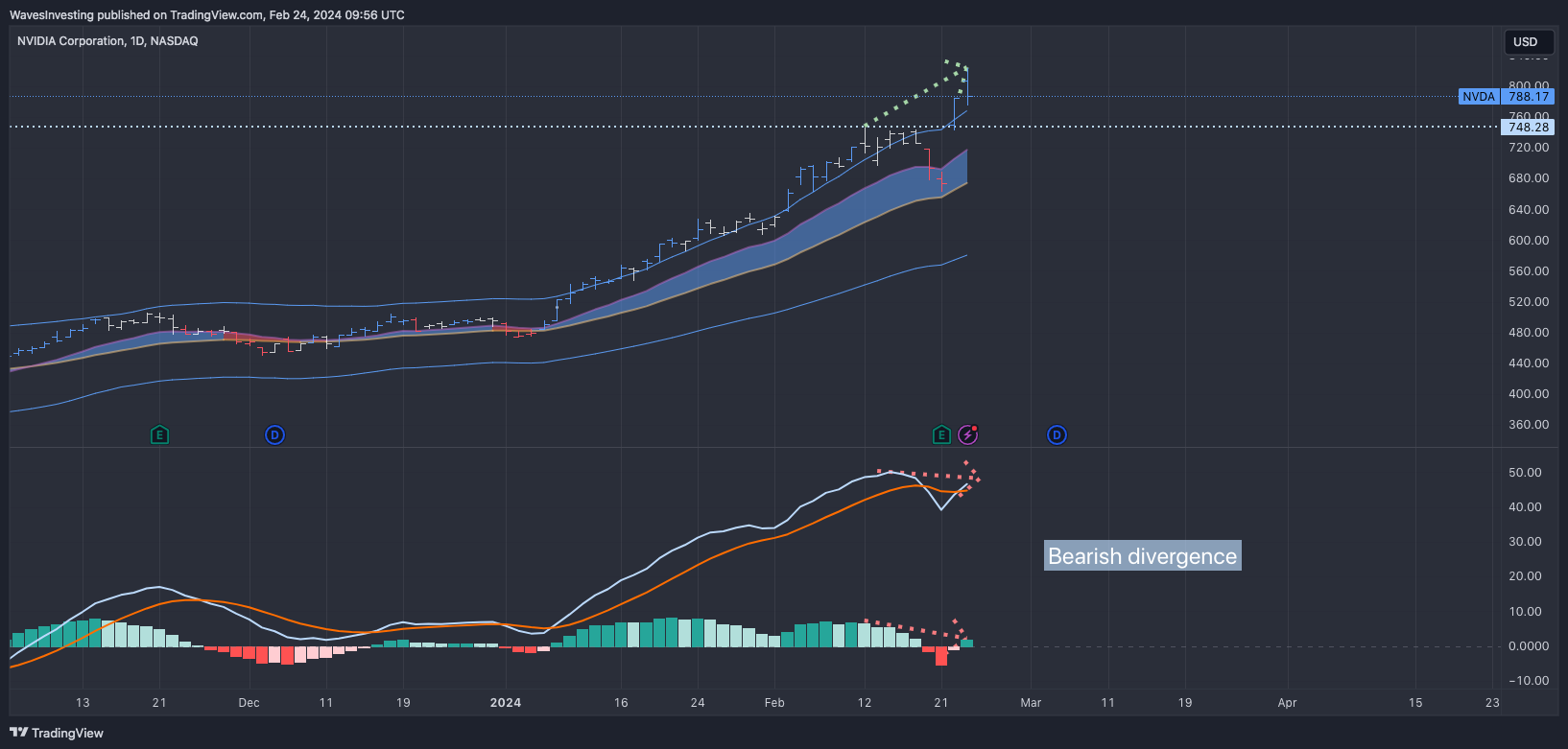 BATS:NVDA Immagine del grafico by WavesInvesting